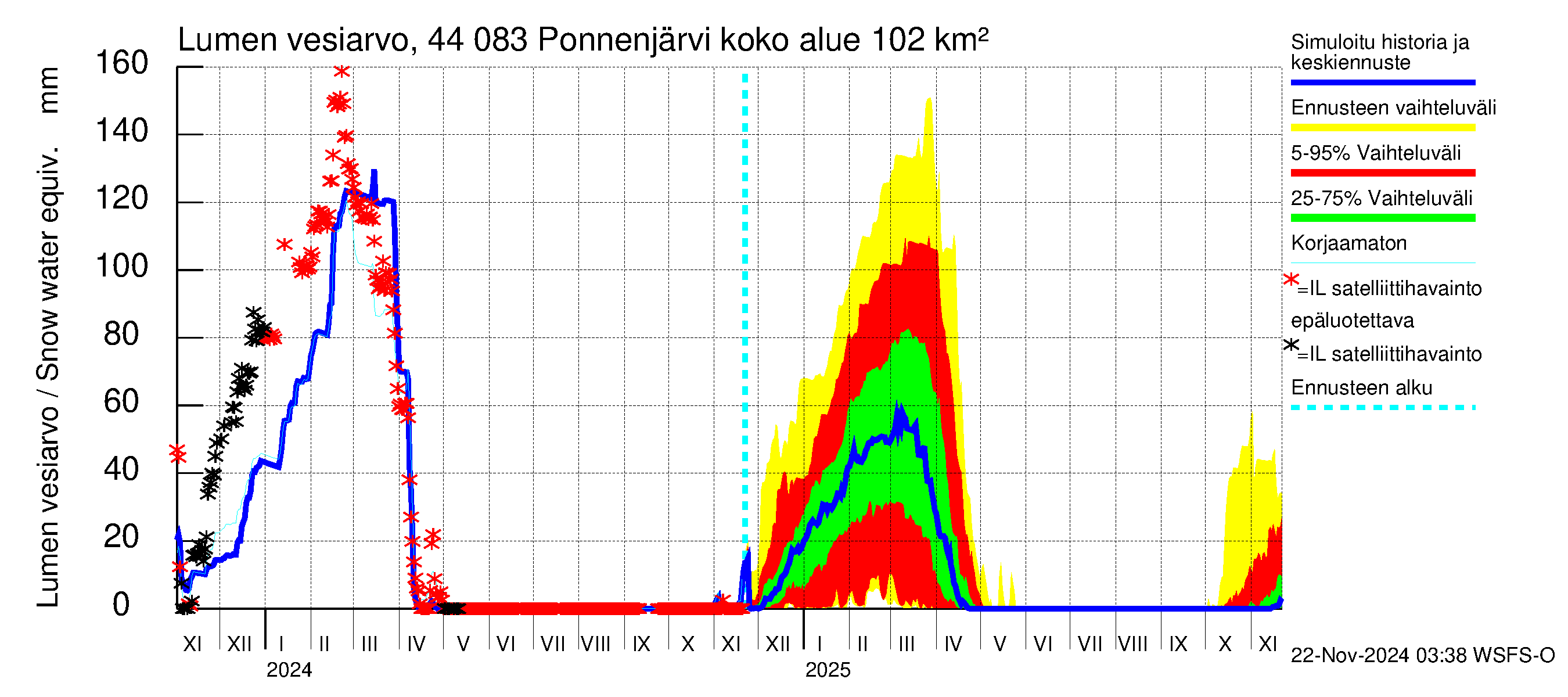 Lapuanjoen vesistöalue - Ponnenjärvi: Lumen vesiarvo