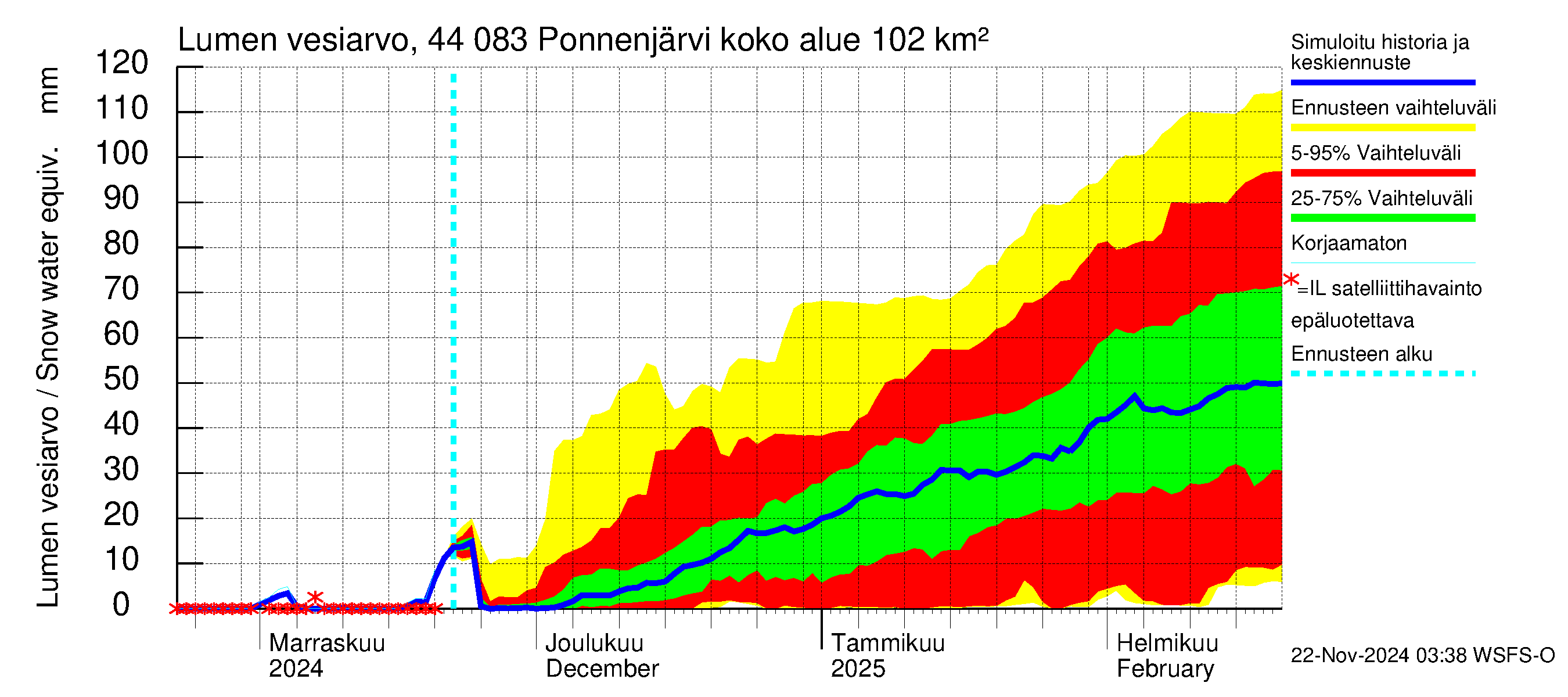 Lapuanjoen vesistöalue - Ponnenjärvi: Lumen vesiarvo