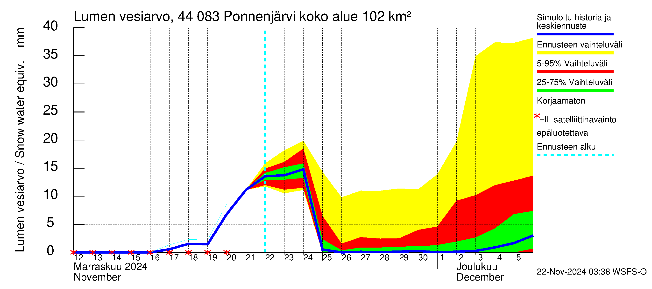 Lapuanjoen vesistöalue - Ponnenjärvi: Lumen vesiarvo