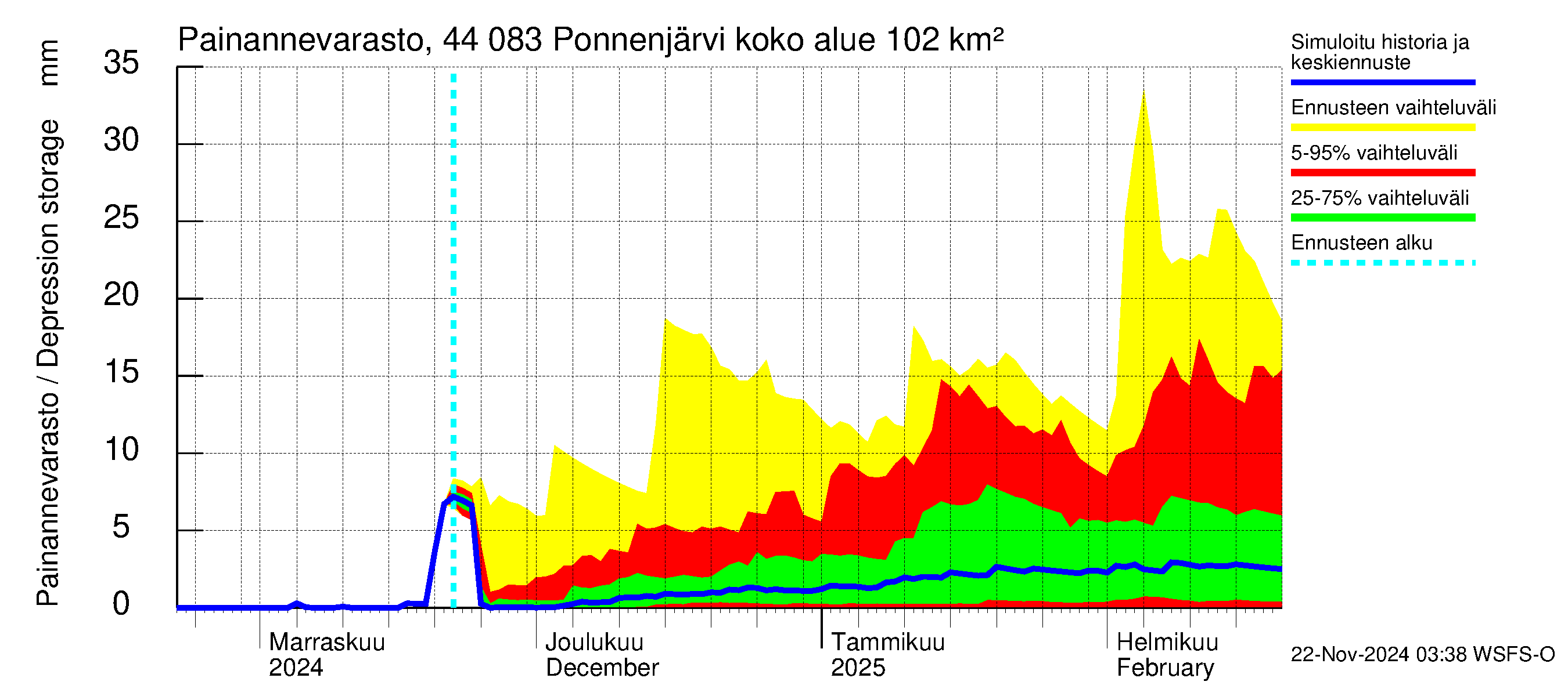 Lapuanjoen vesistöalue - Ponnenjärvi: Painannevarasto