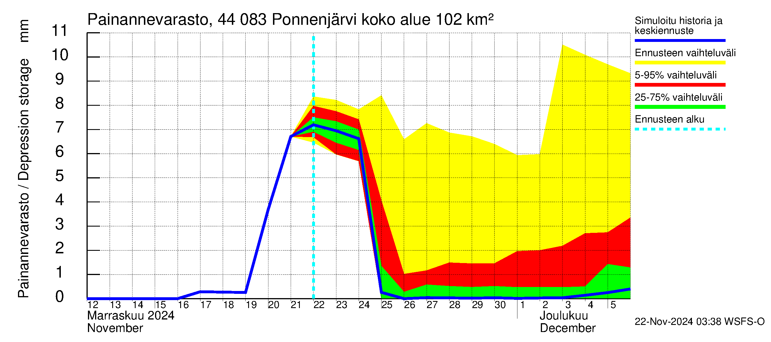 Lapuanjoen vesistöalue - Ponnenjärvi: Painannevarasto