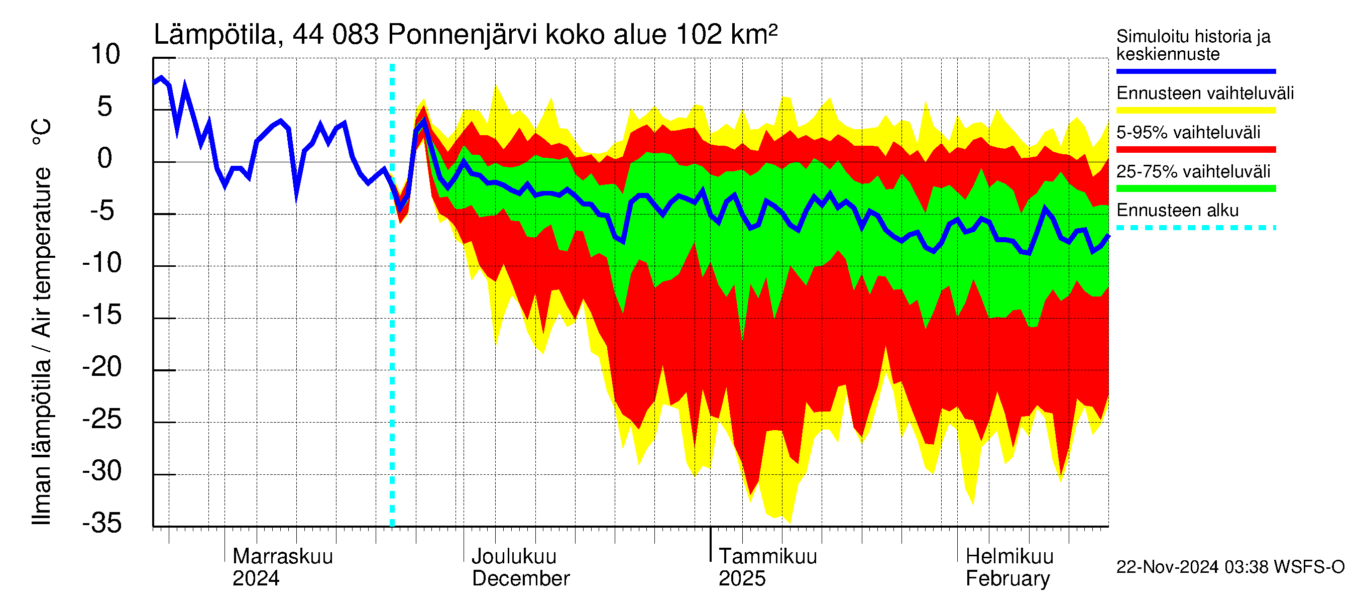 Lapuanjoen vesistöalue - Ponnenjärvi: Ilman lämpötila