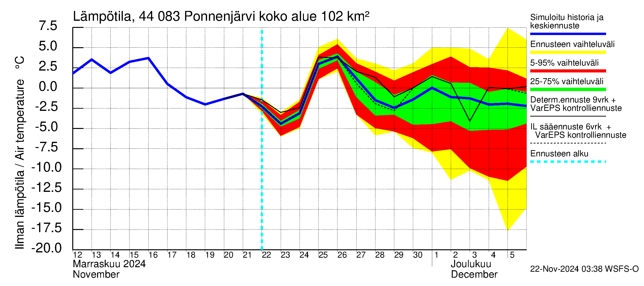 Lapuanjoen vesistöalue - Ponnenjärvi: Ilman lämpötila