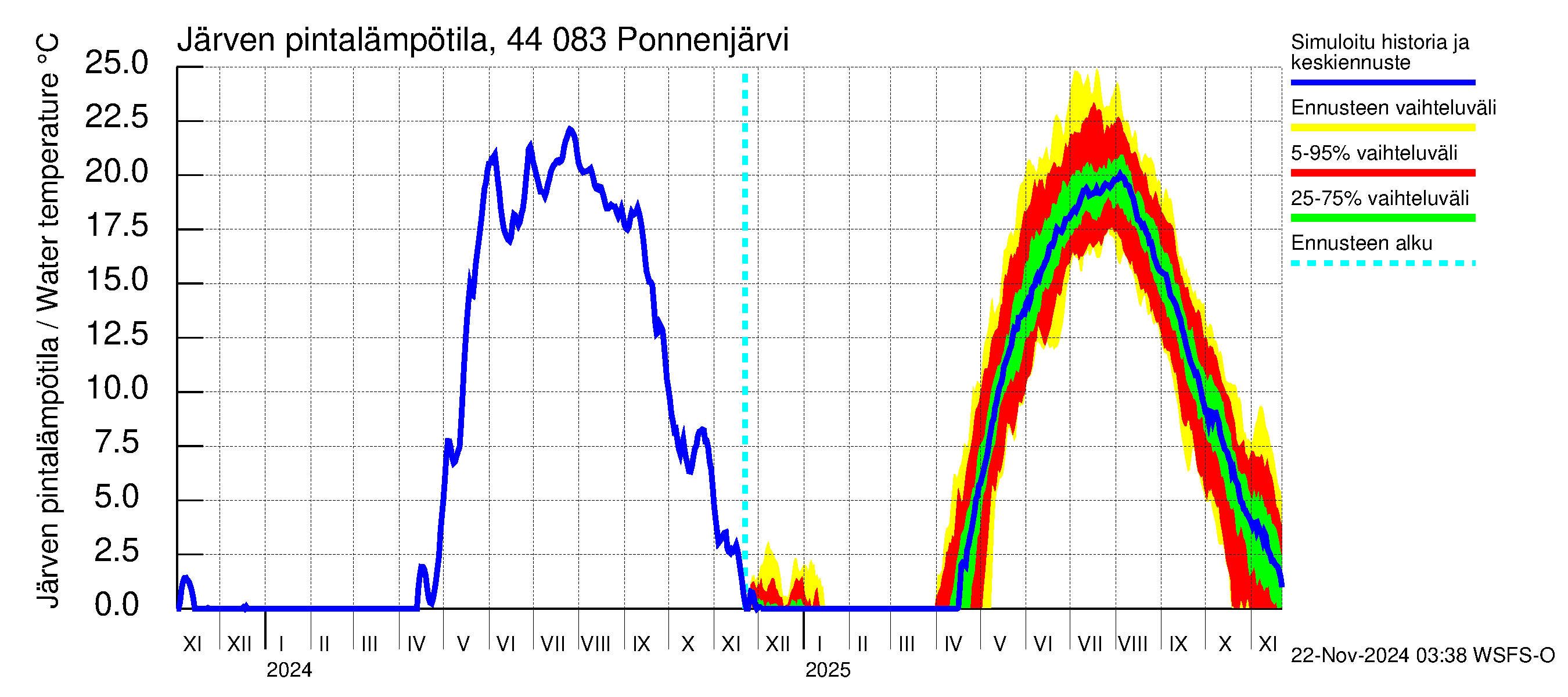 Lapuanjoen vesistöalue - Ponnenjärvi: Järven pintalämpötila