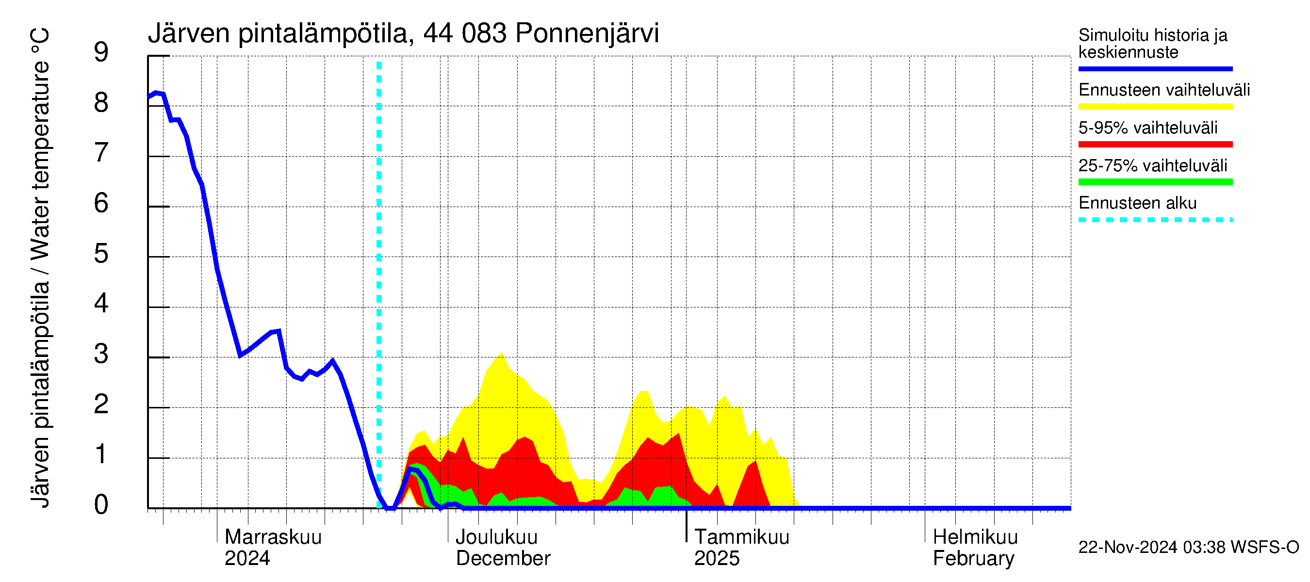 Lapuanjoen vesistöalue - Ponnenjärvi: Järven pintalämpötila