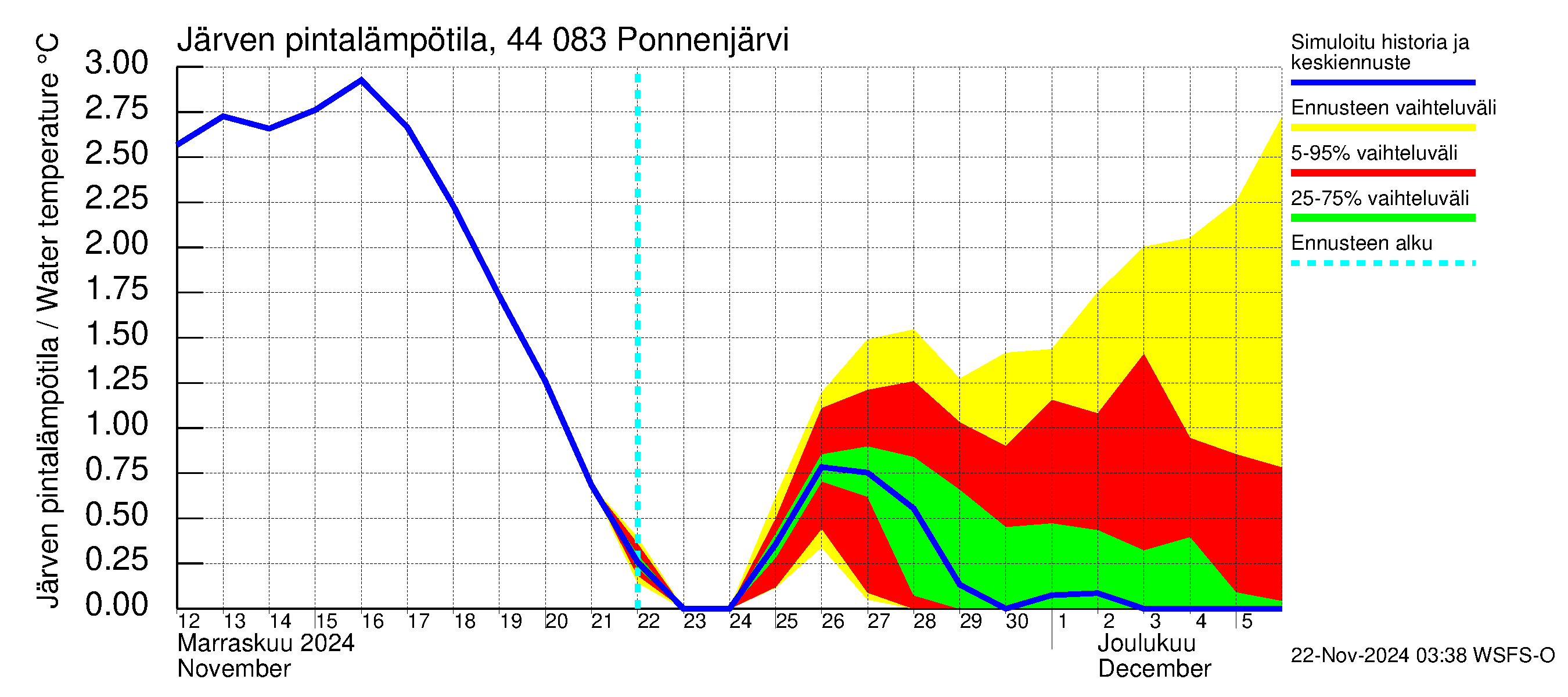 Lapuanjoen vesistöalue - Ponnenjärvi: Järven pintalämpötila