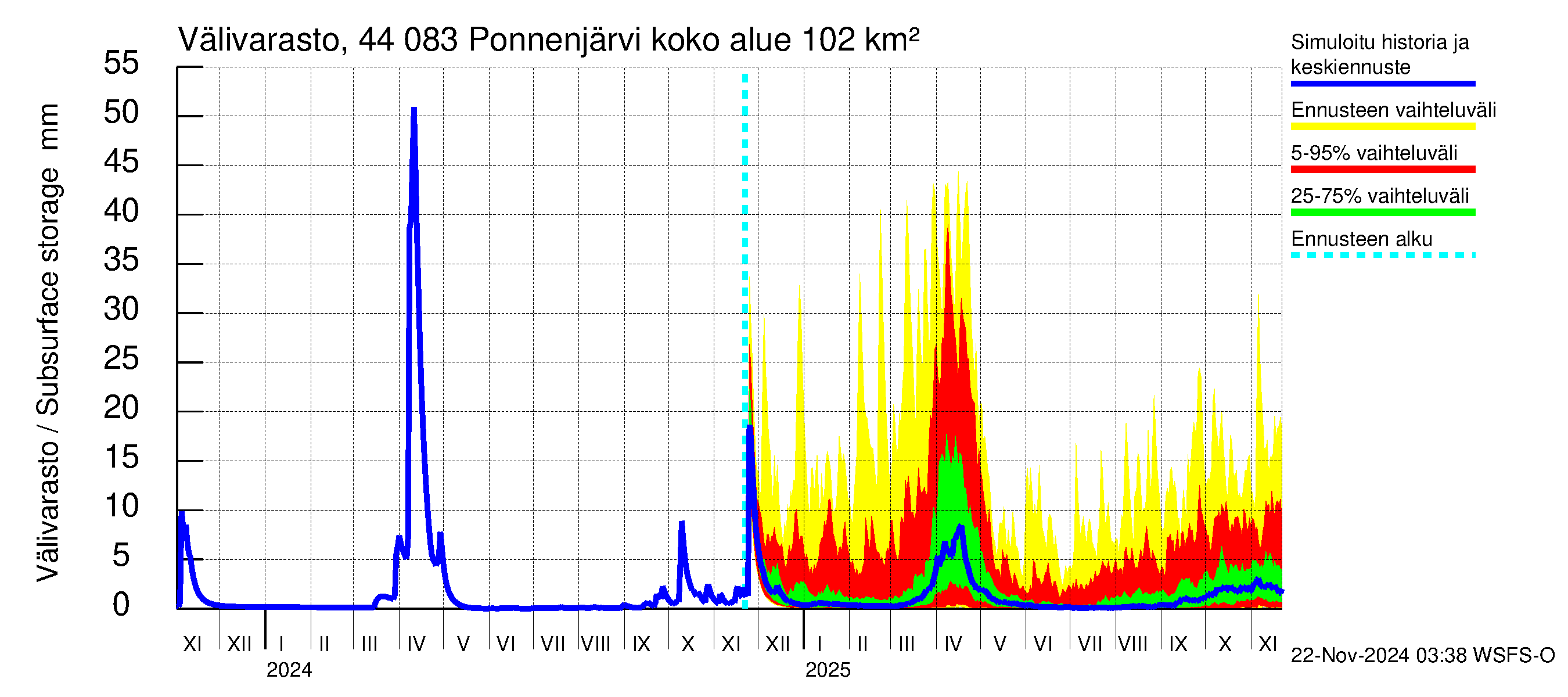 Lapuanjoen vesistöalue - Ponnenjärvi: Välivarasto