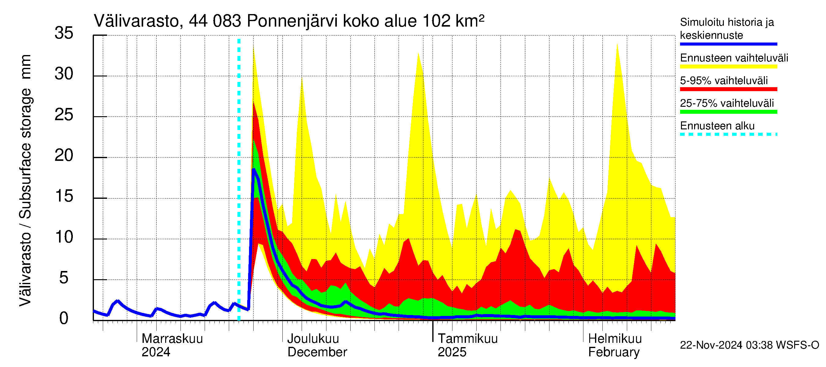 Lapuanjoen vesistöalue - Ponnenjärvi: Välivarasto