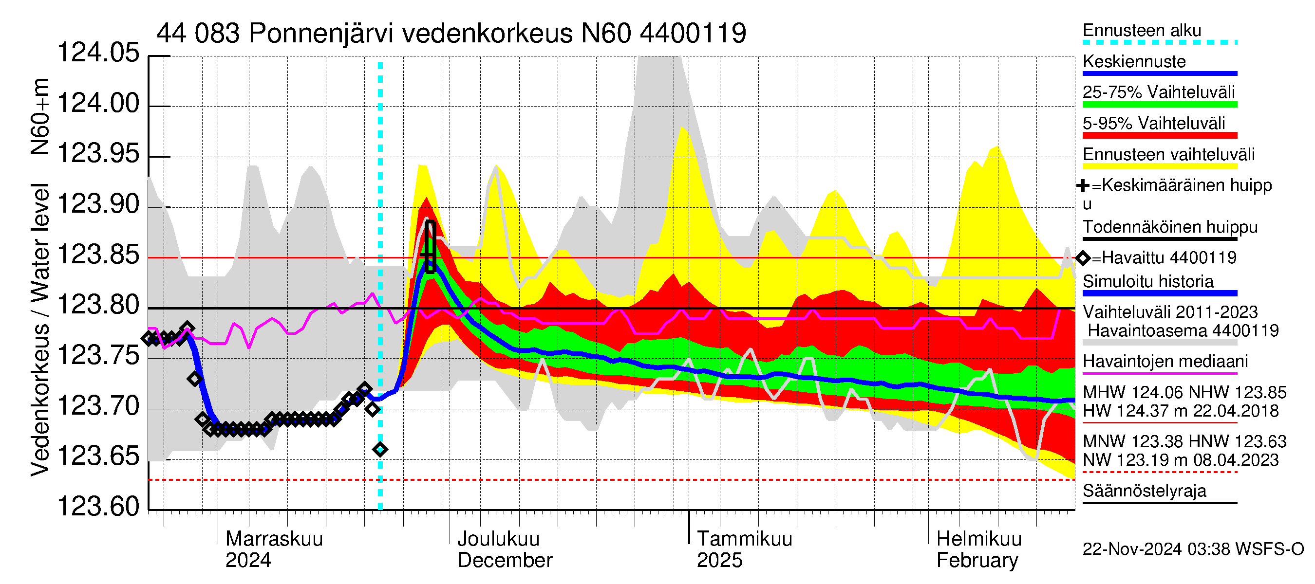 Lapuanjoen vesistöalue - Ponnenjärvi: Vedenkorkeus - jakaumaennuste