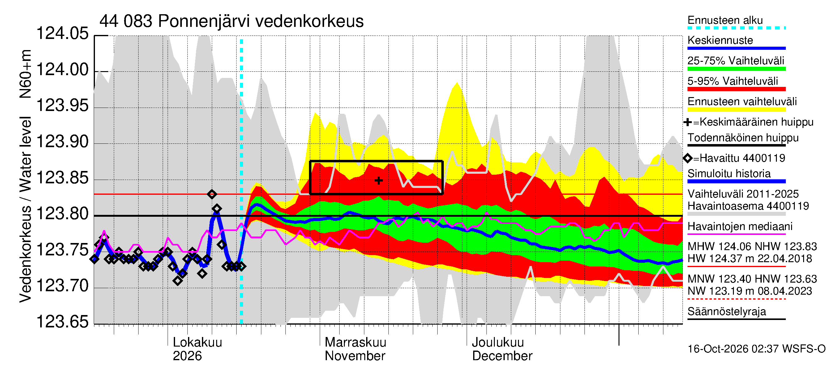 Lapuanjoen vesistöalue - Ponnenjärvi: Vedenkorkeus - jakaumaennuste