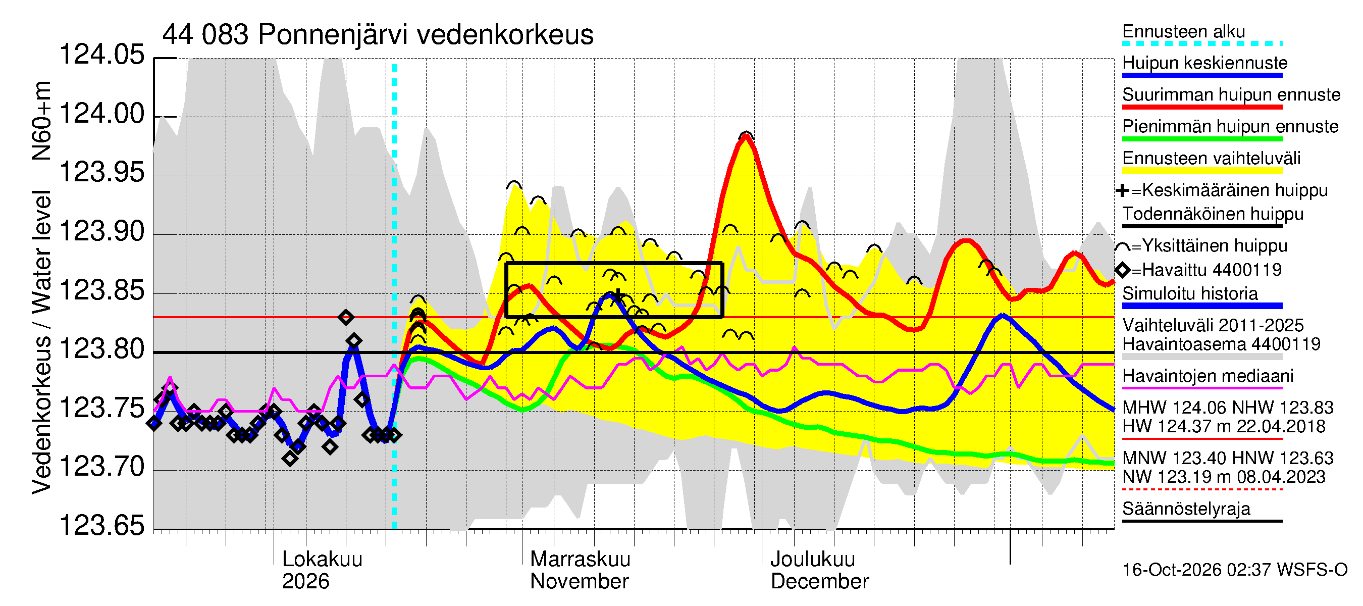 Lapuanjoen vesistöalue - Ponnenjärvi: Vedenkorkeus - huippujen keski- ja ääriennusteet