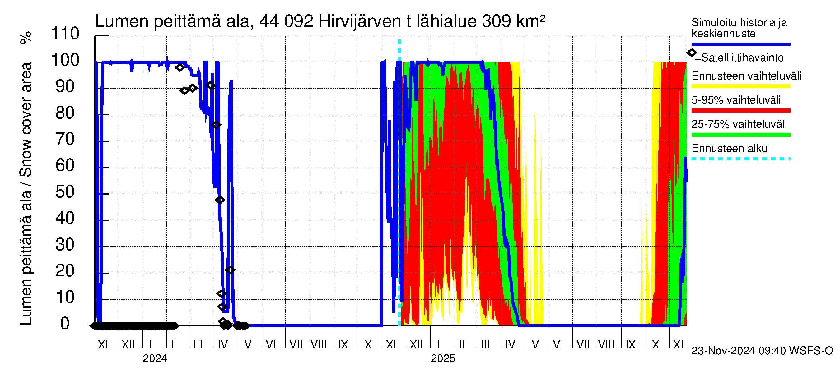 Lapuanjoen vesistöalue - Hirvijärven  tekojärvi: Lumen peittämä ala