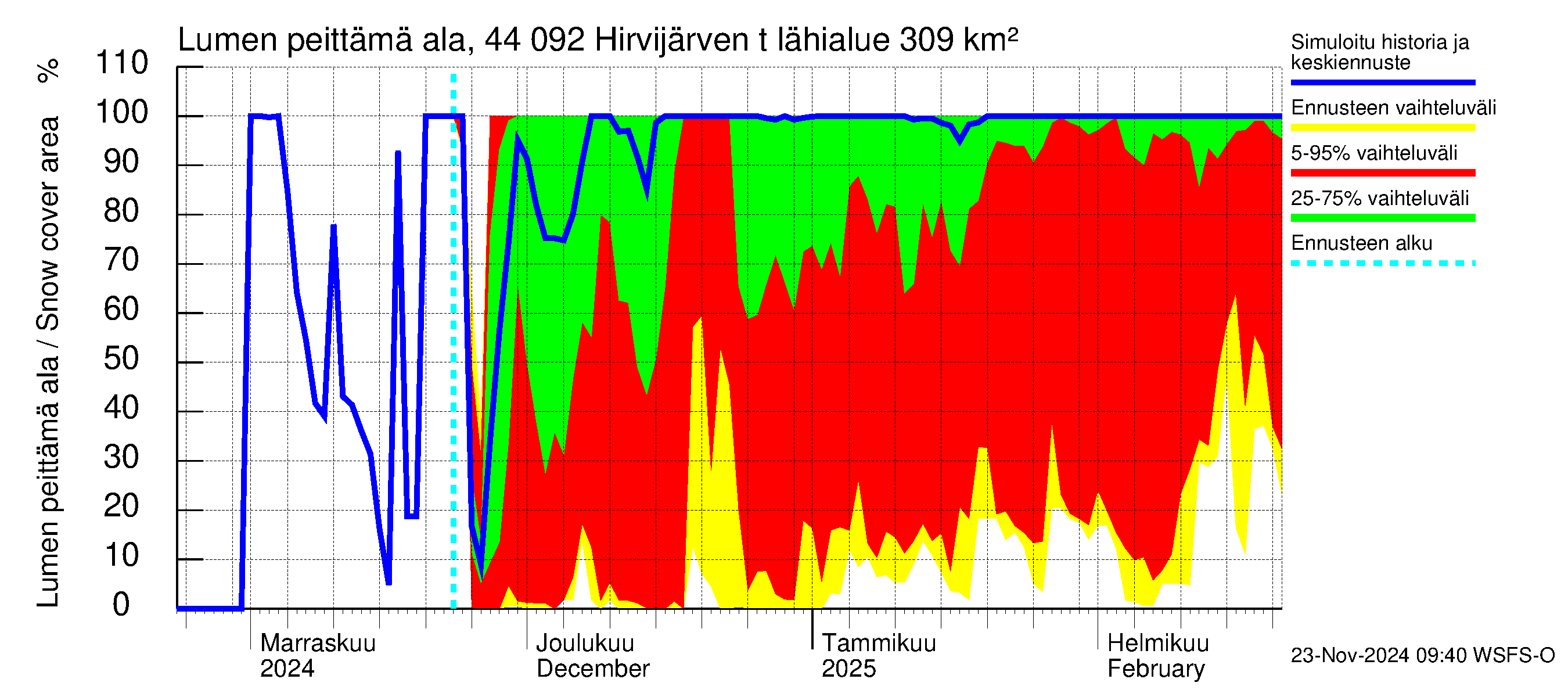 Lapuanjoen vesistöalue - Hirvijärven  tekojärvi: Lumen peittämä ala