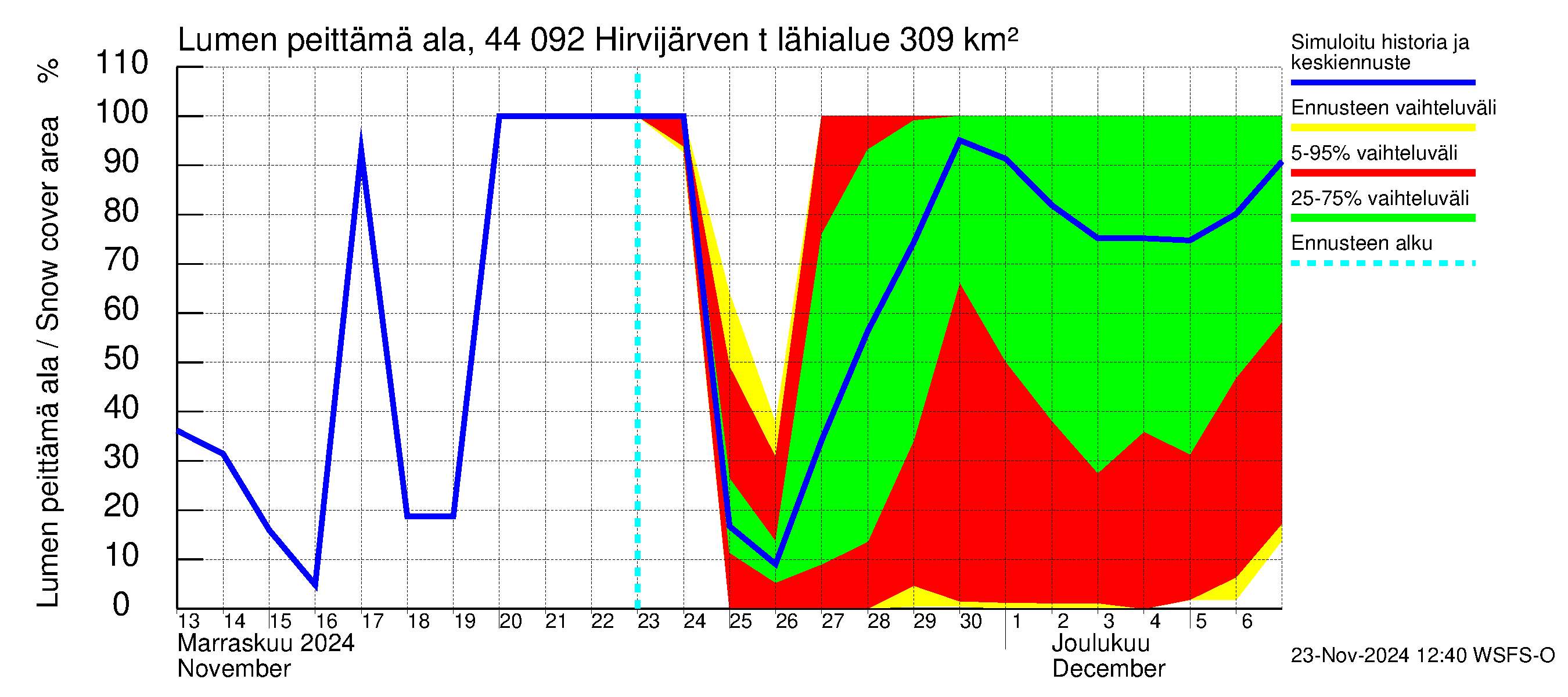 Lapuanjoen vesistöalue - Hirvijärven  tekojärvi: Lumen peittämä ala