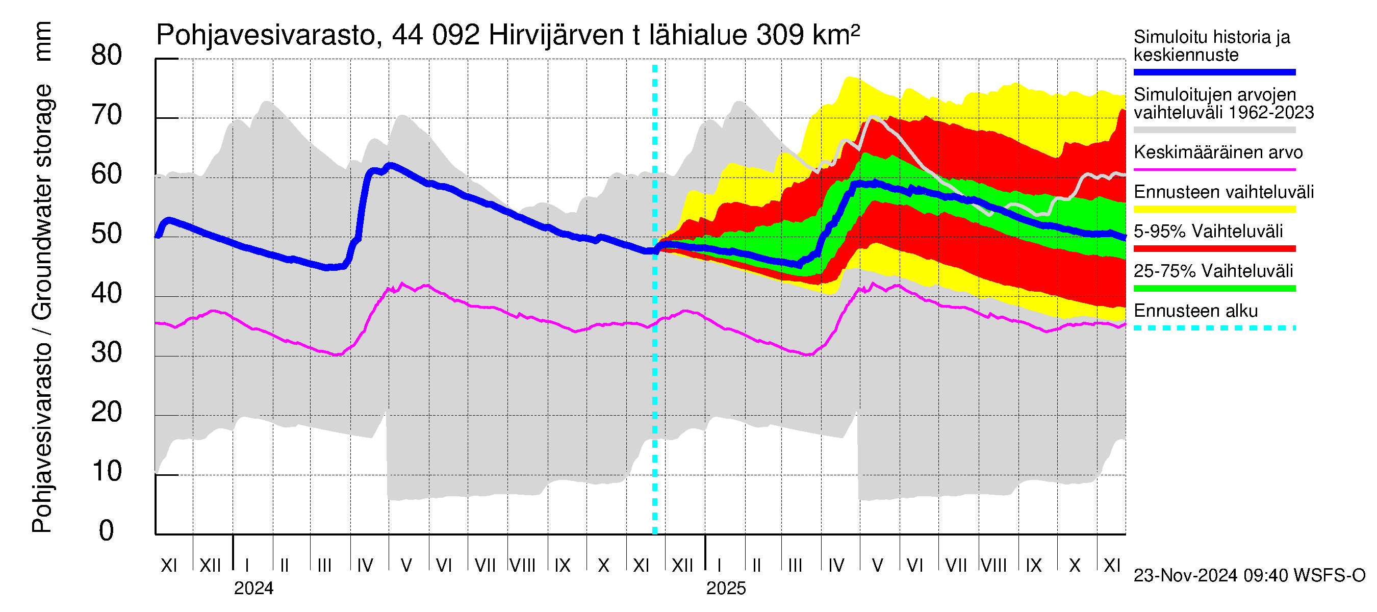 Lapuanjoen vesistöalue - Hirvijärven  tekojärvi: Pohjavesivarasto