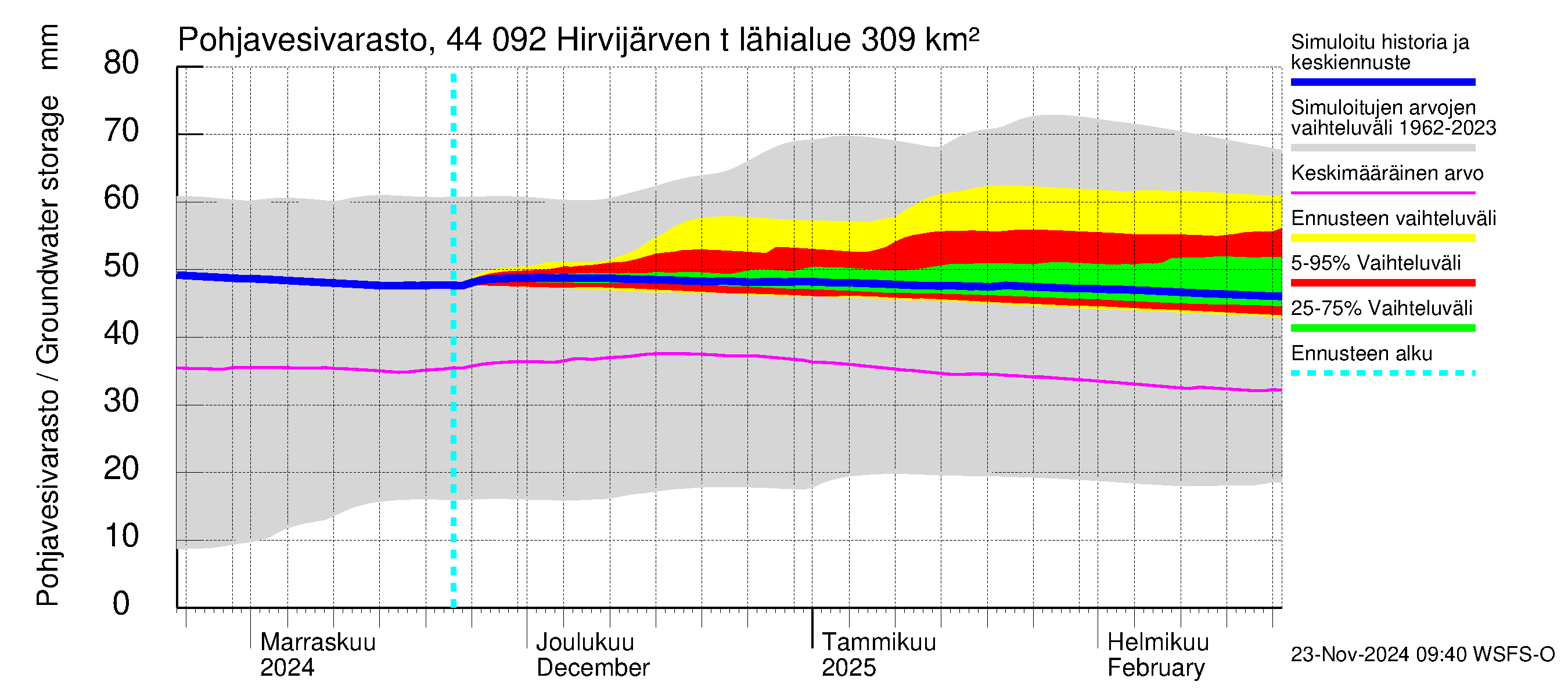 Lapuanjoen vesistöalue - Hirvijärven  tekojärvi: Pohjavesivarasto