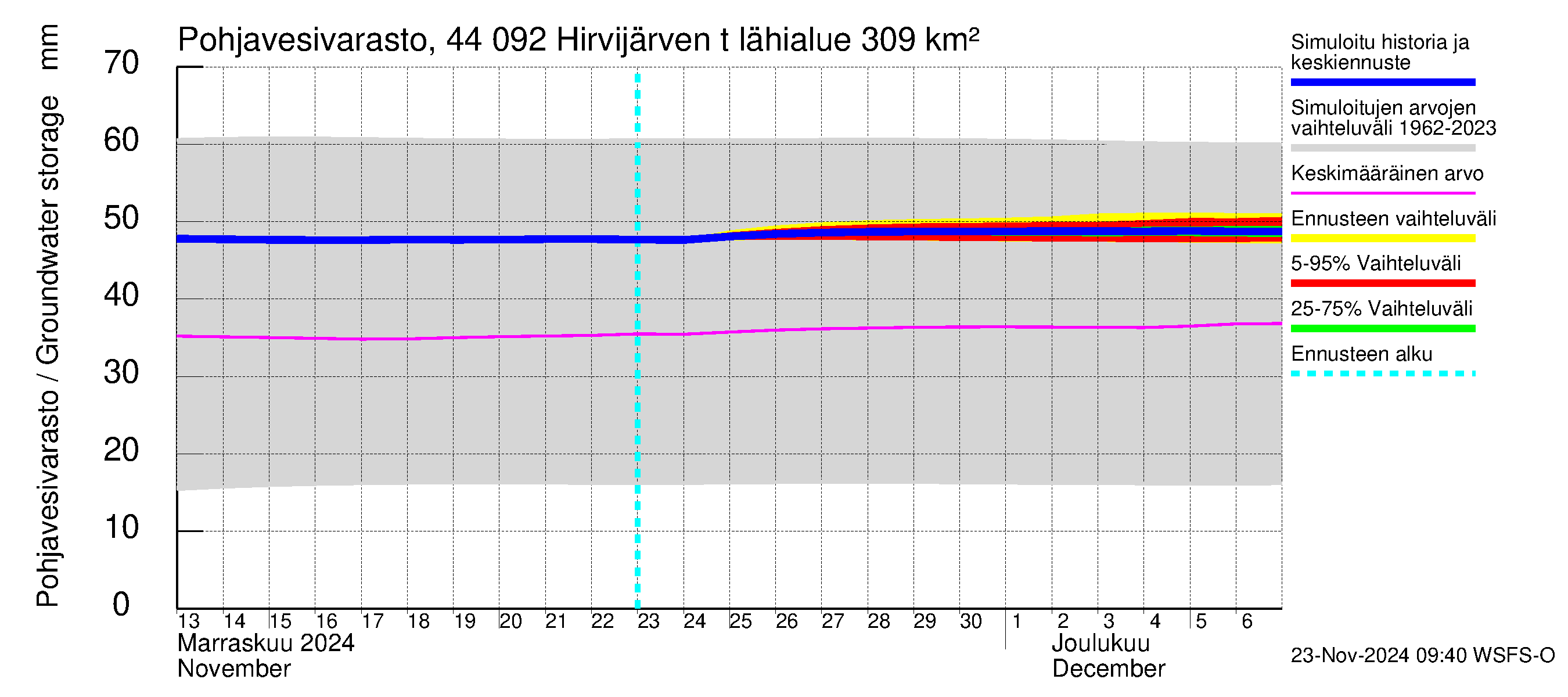 Lapuanjoen vesistöalue - Hirvijärven  tekojärvi: Pohjavesivarasto