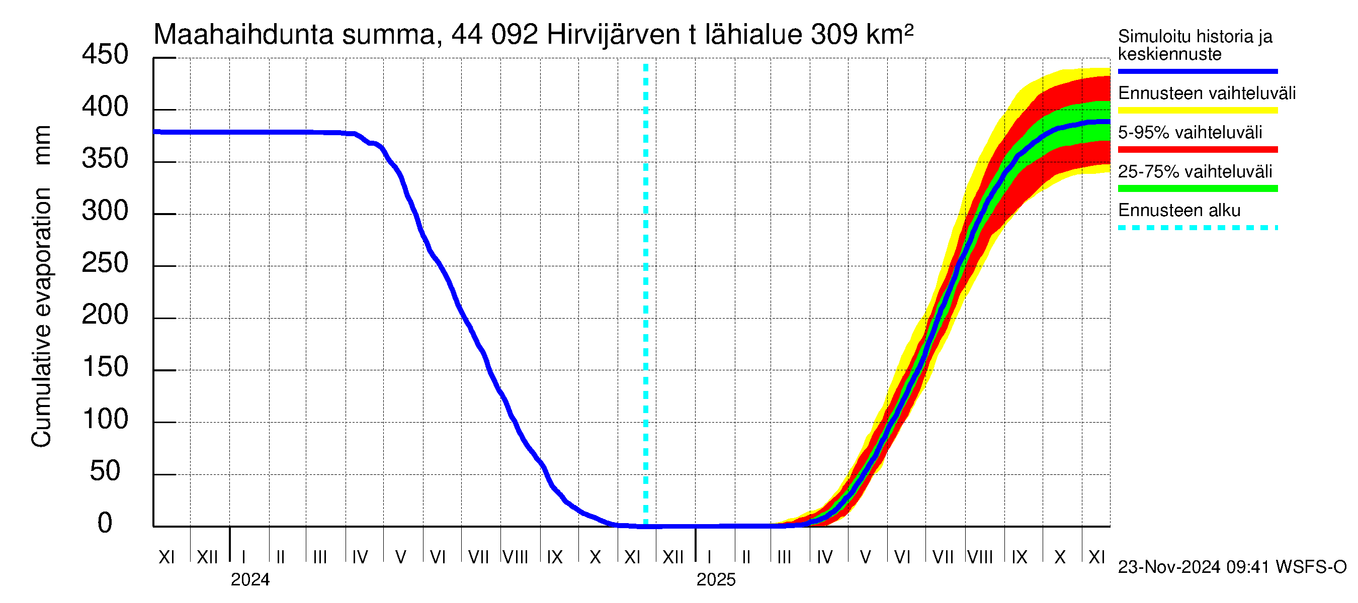 Lapuanjoen vesistöalue - Hirvijärven  tekojärvi: Haihdunta maa-alueelta - summa