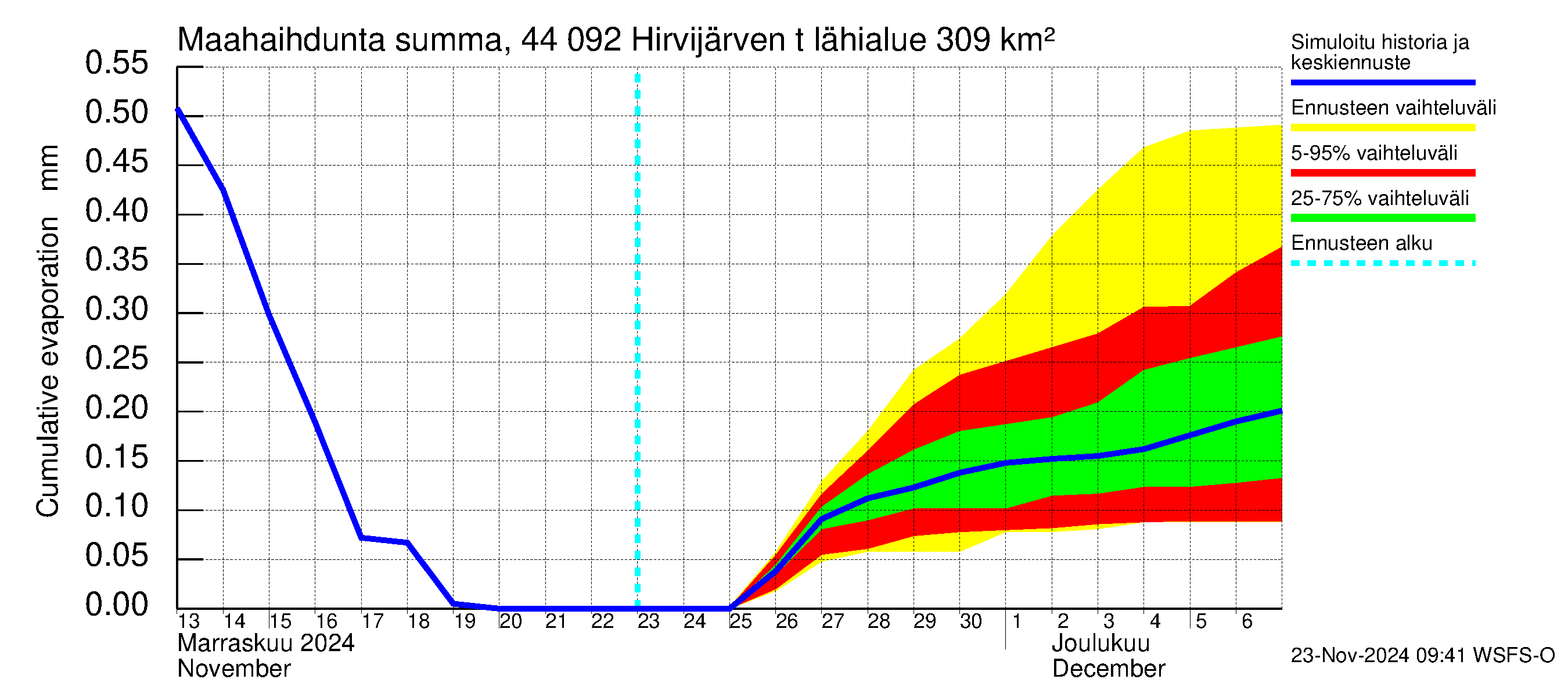 Lapuanjoen vesistöalue - Hirvijärven  tekojärvi: Haihdunta maa-alueelta - summa