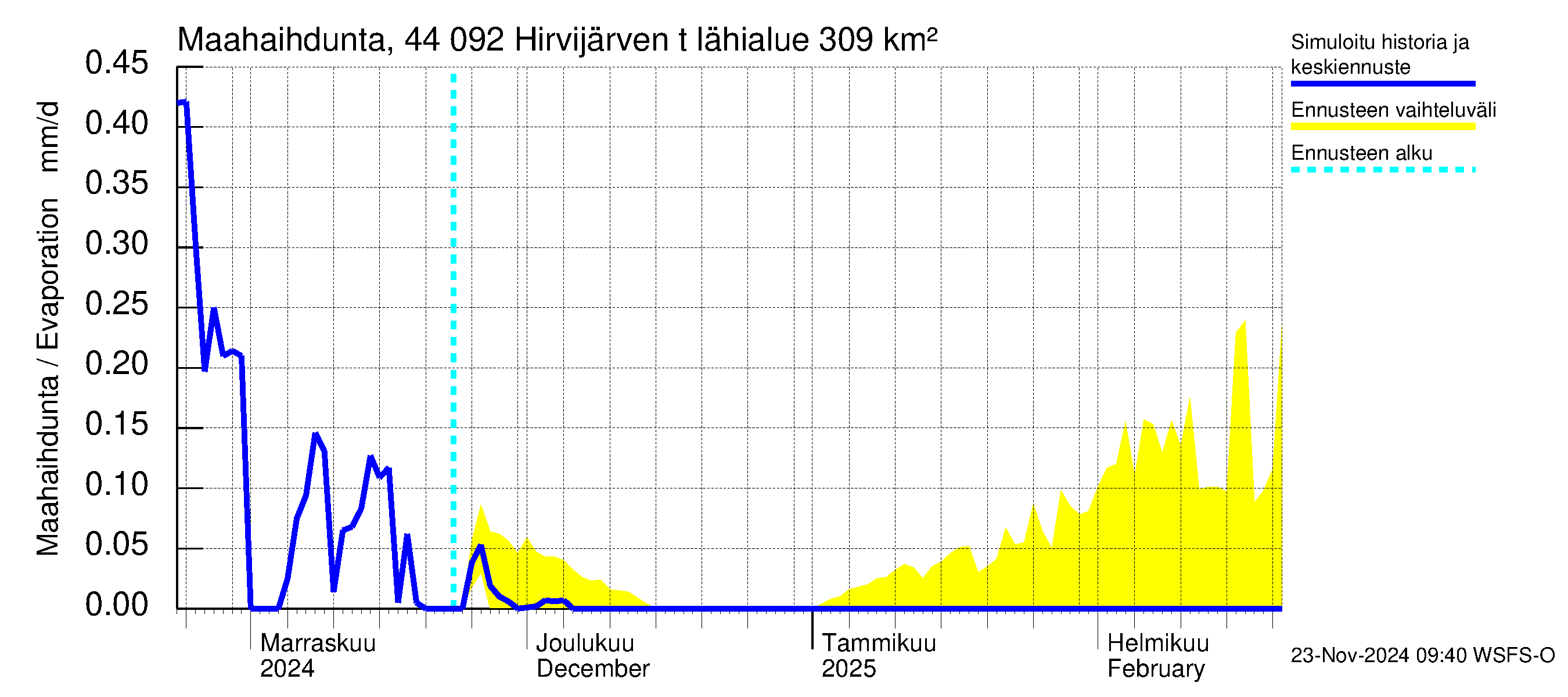 Lapuanjoen vesistöalue - Hirvijärven  tekojärvi: Haihdunta maa-alueelta