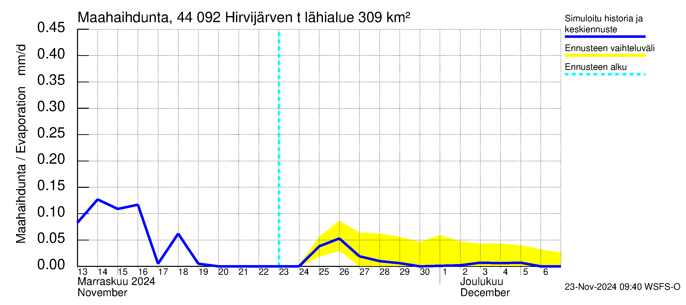 Lapuanjoen vesistöalue - Hirvijärven  tekojärvi: Haihdunta maa-alueelta