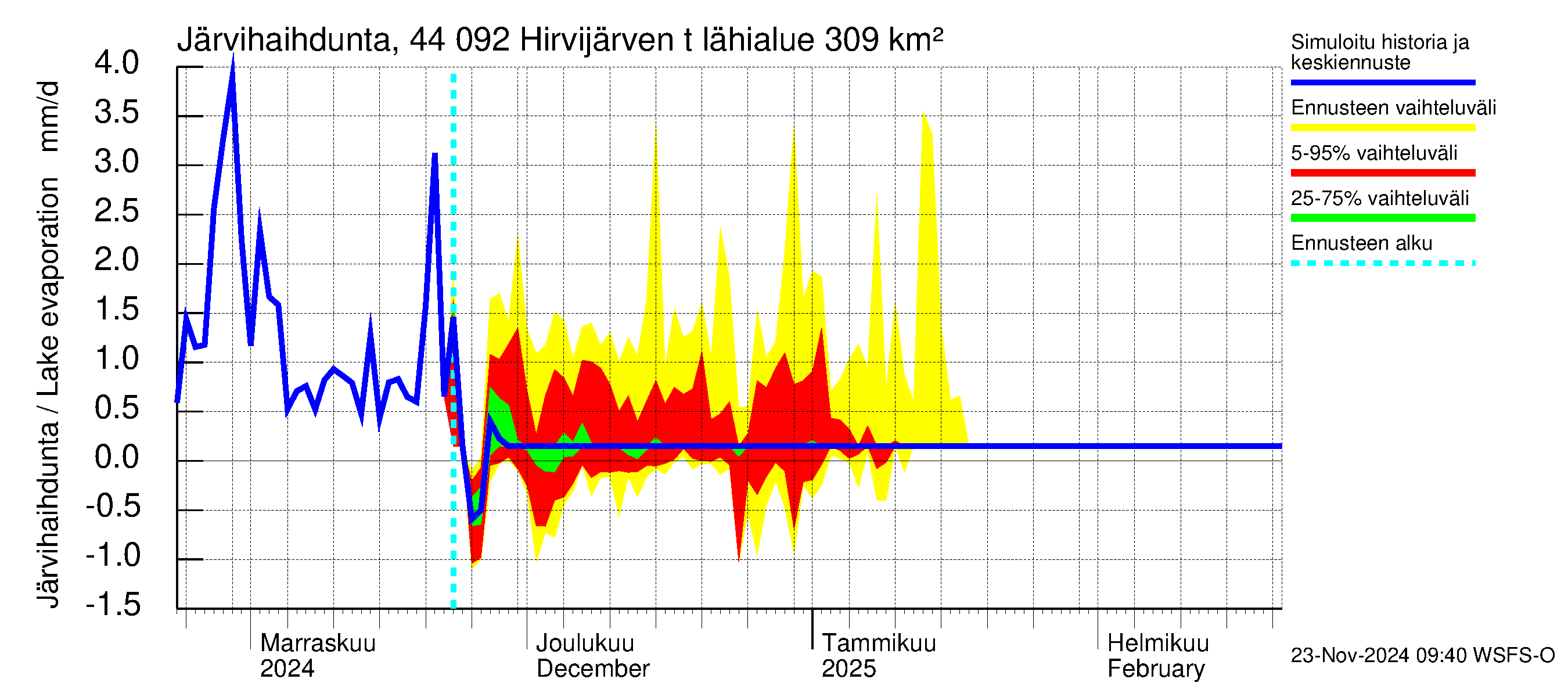 Lapuanjoen vesistöalue - Hirvijärven  tekojärvi: Järvihaihdunta