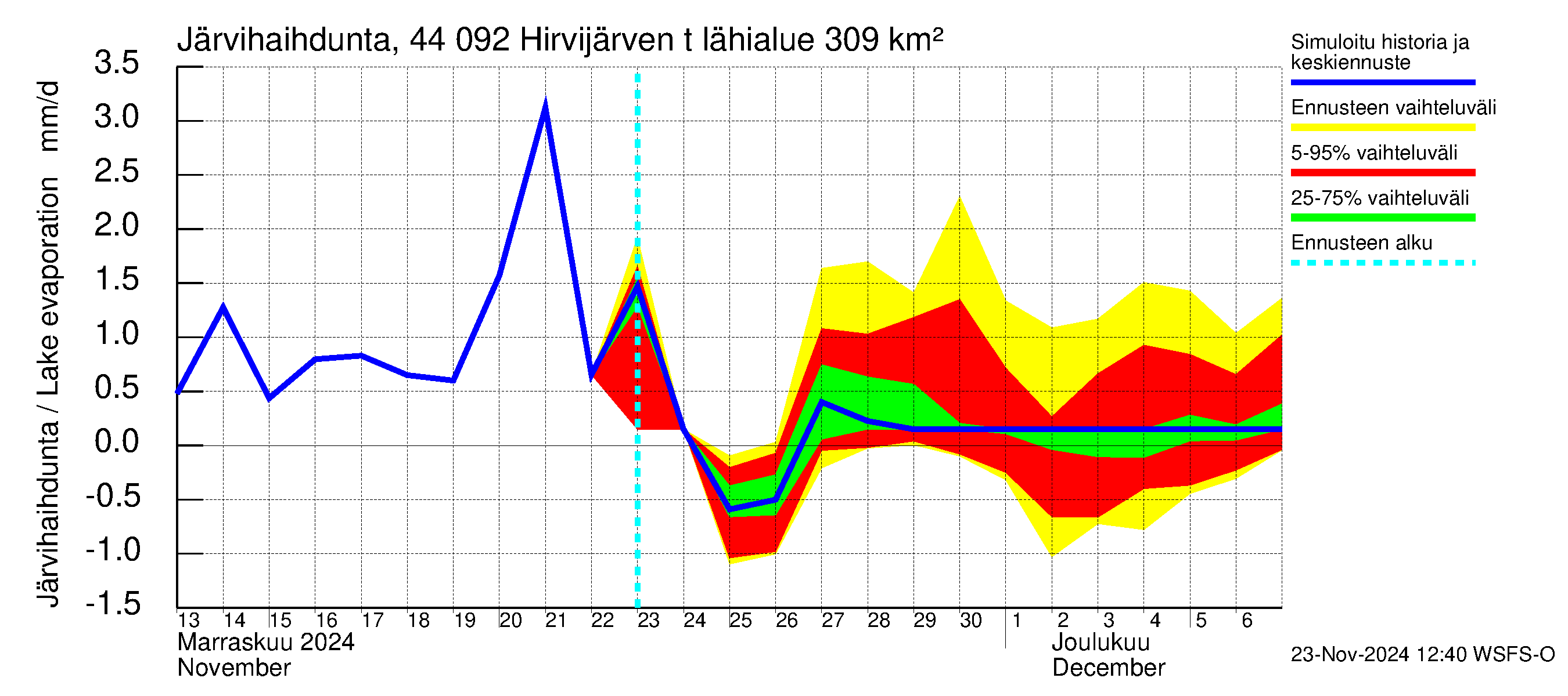 Lapuanjoen vesistöalue - Hirvijärven  tekojärvi: Järvihaihdunta