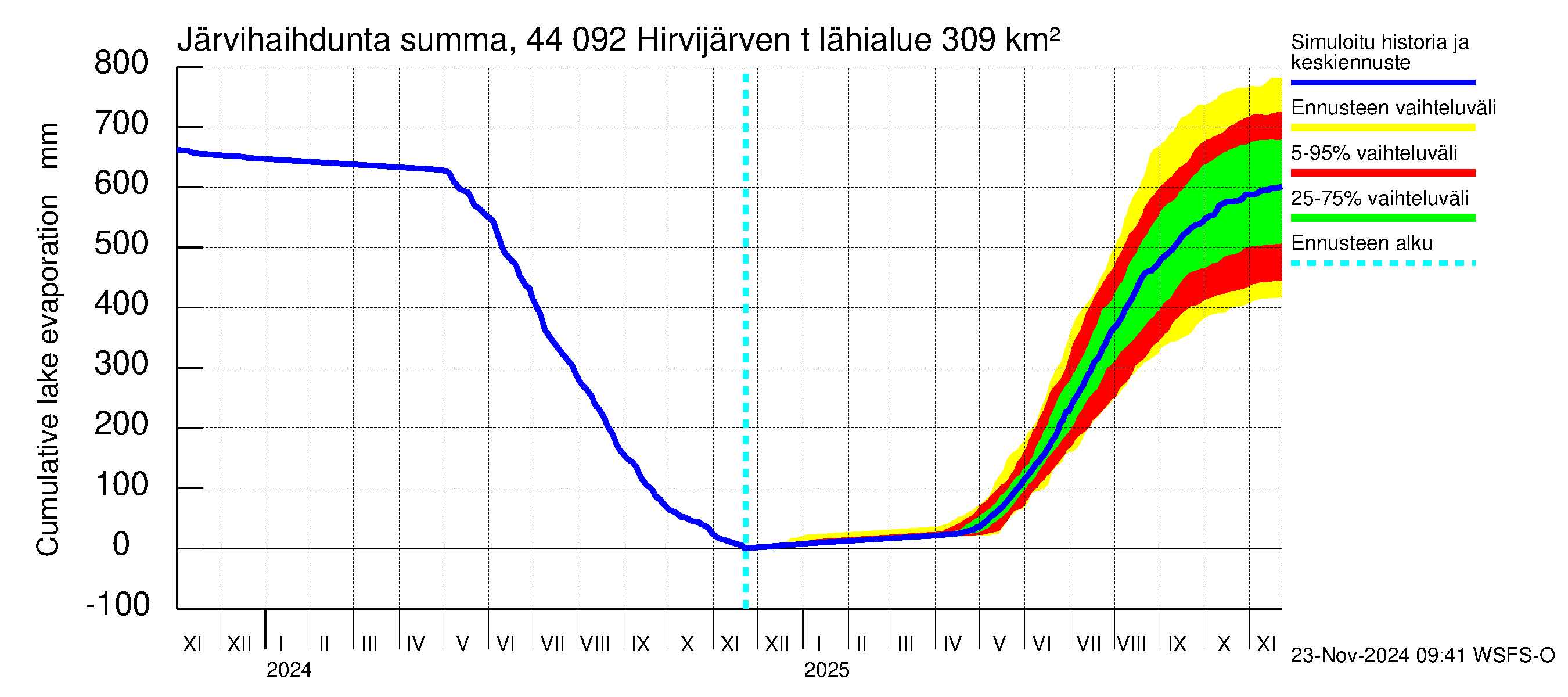 Lapuanjoen vesistöalue - Hirvijärven  tekojärvi: Järvihaihdunta - summa