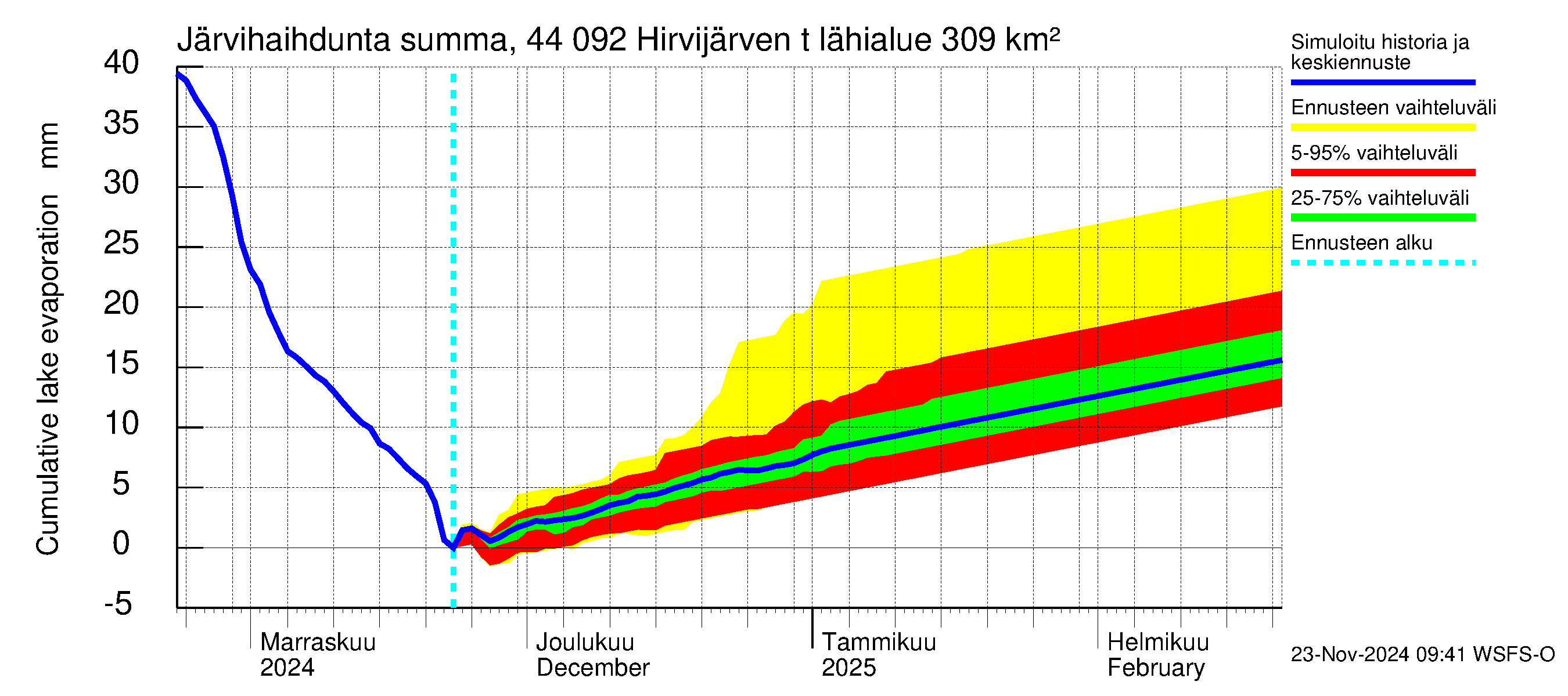 Lapuanjoen vesistöalue - Hirvijärven  tekojärvi: Järvihaihdunta - summa