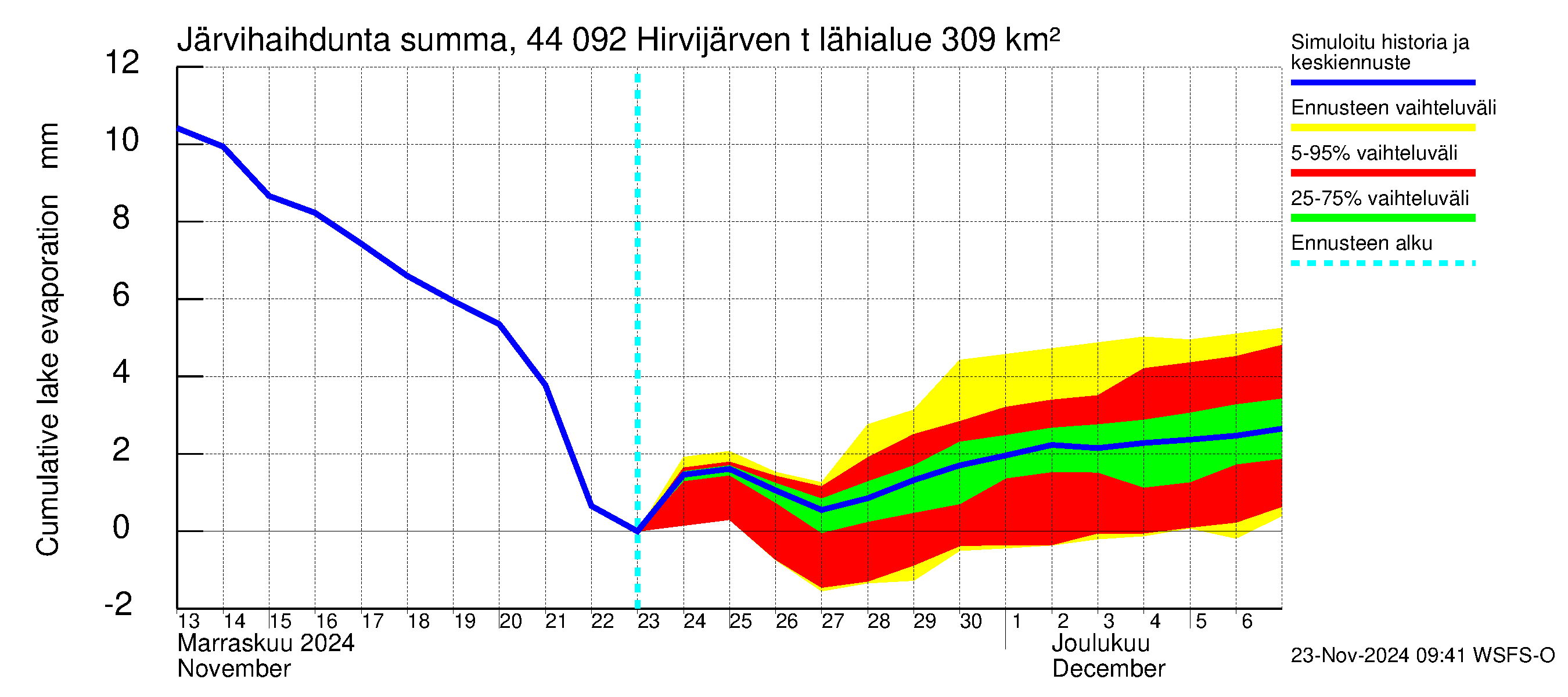 Lapuanjoen vesistöalue - Hirvijärven  tekojärvi: Järvihaihdunta - summa