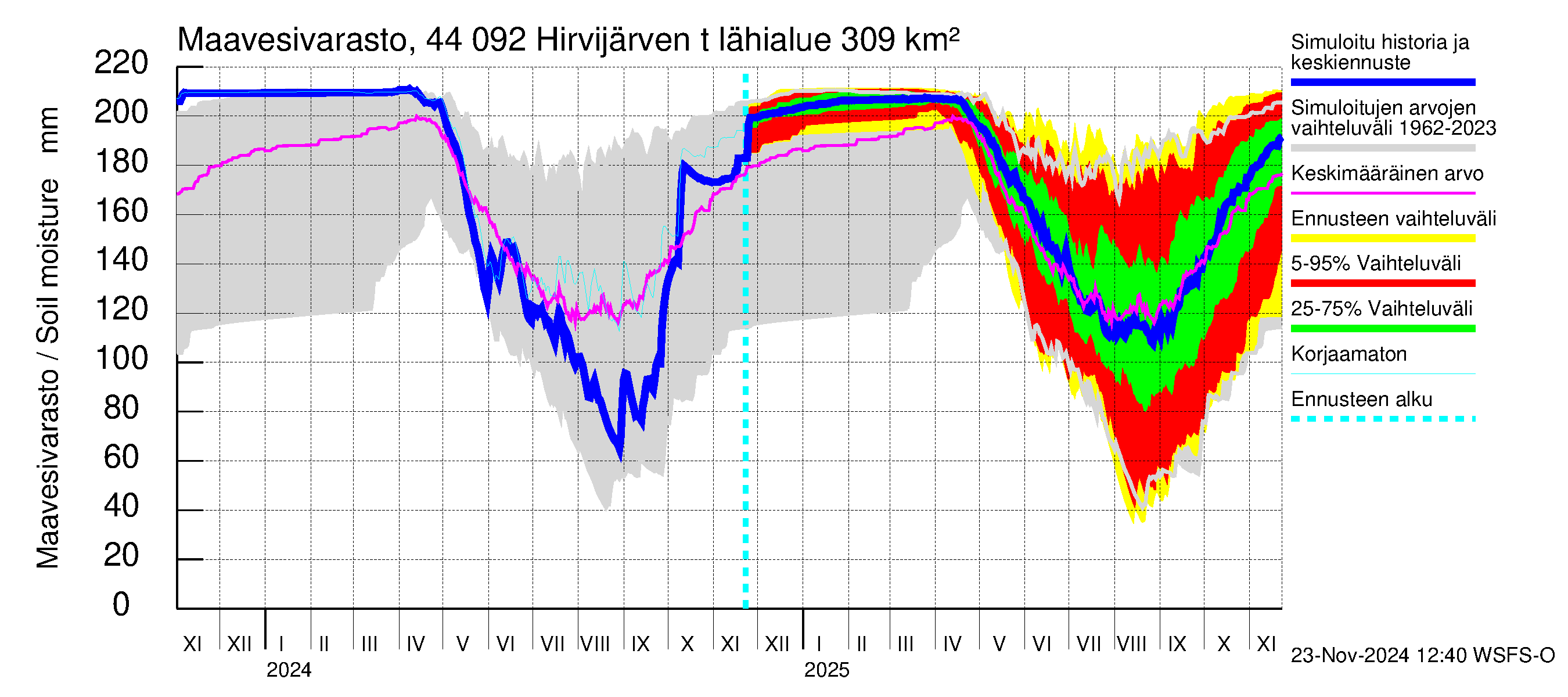 Lapuanjoen vesistöalue - Hirvijärven  tekojärvi: Maavesivarasto