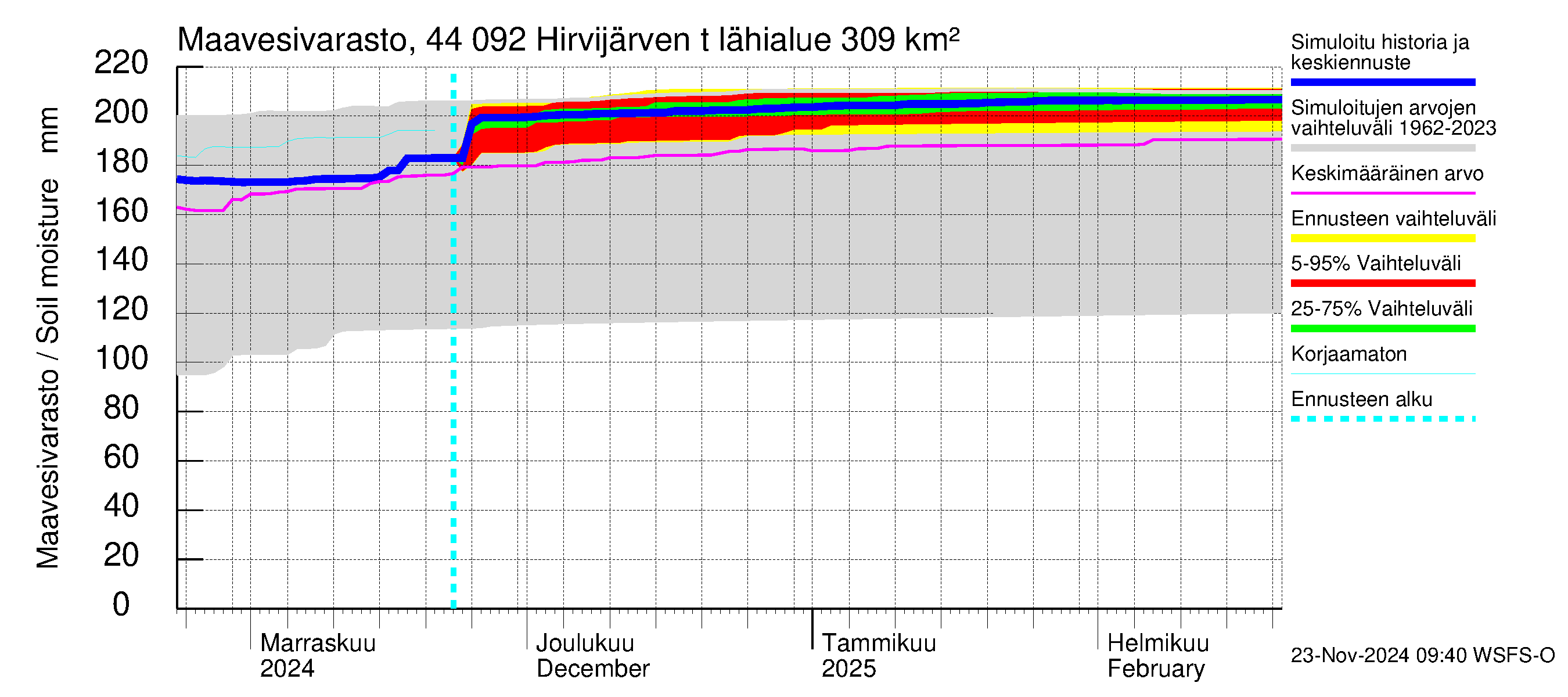 Lapuanjoen vesistöalue - Hirvijärven  tekojärvi: Maavesivarasto