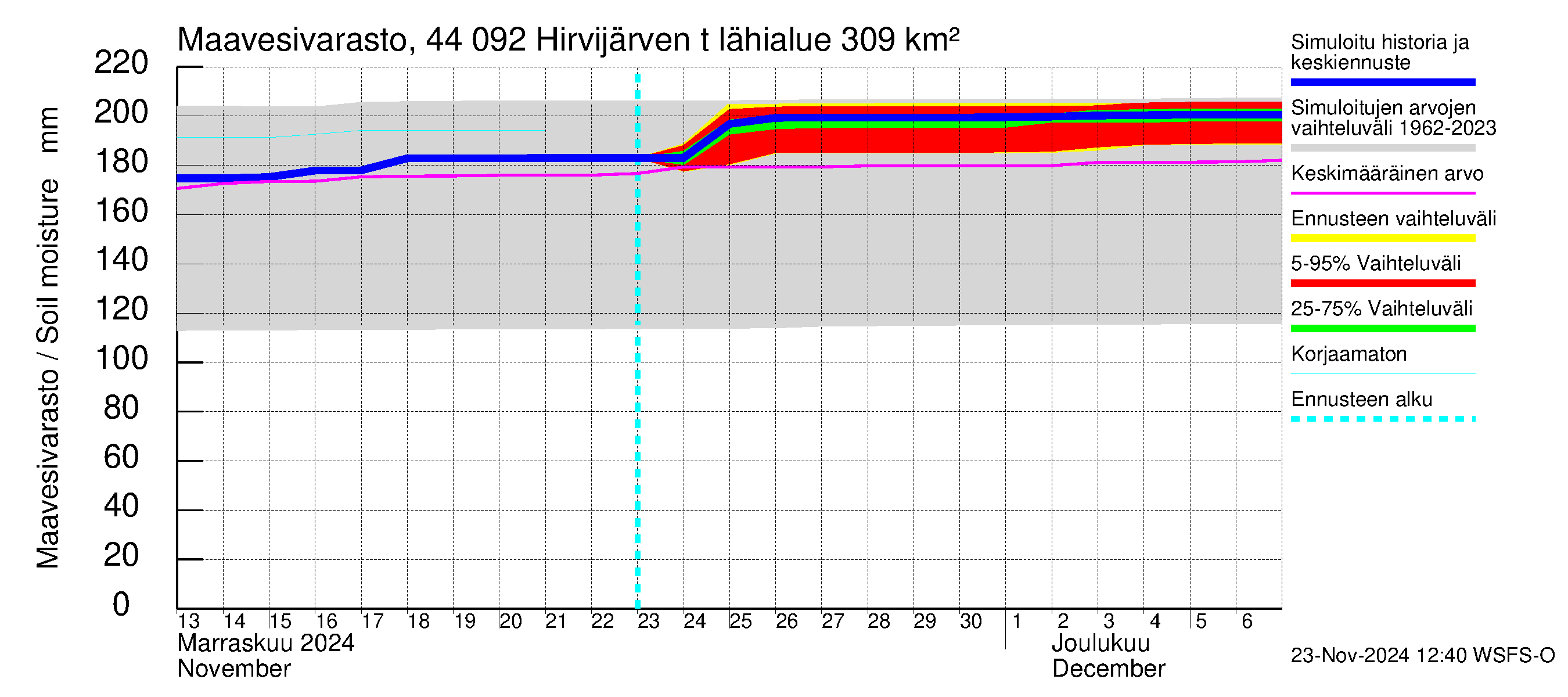 Lapuanjoen vesistöalue - Hirvijärven  tekojärvi: Maavesivarasto