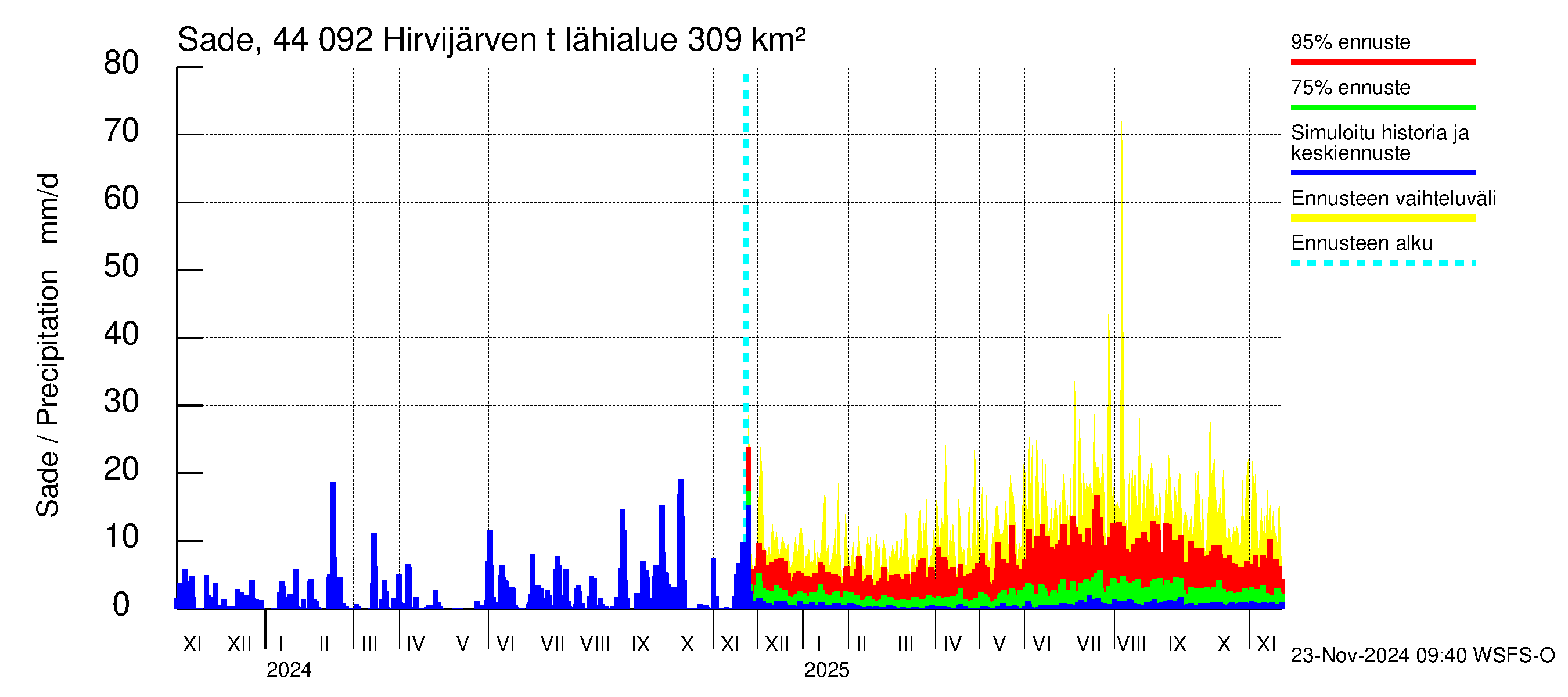 Lapuanjoen vesistöalue - Hirvijärven  tekojärvi: Sade