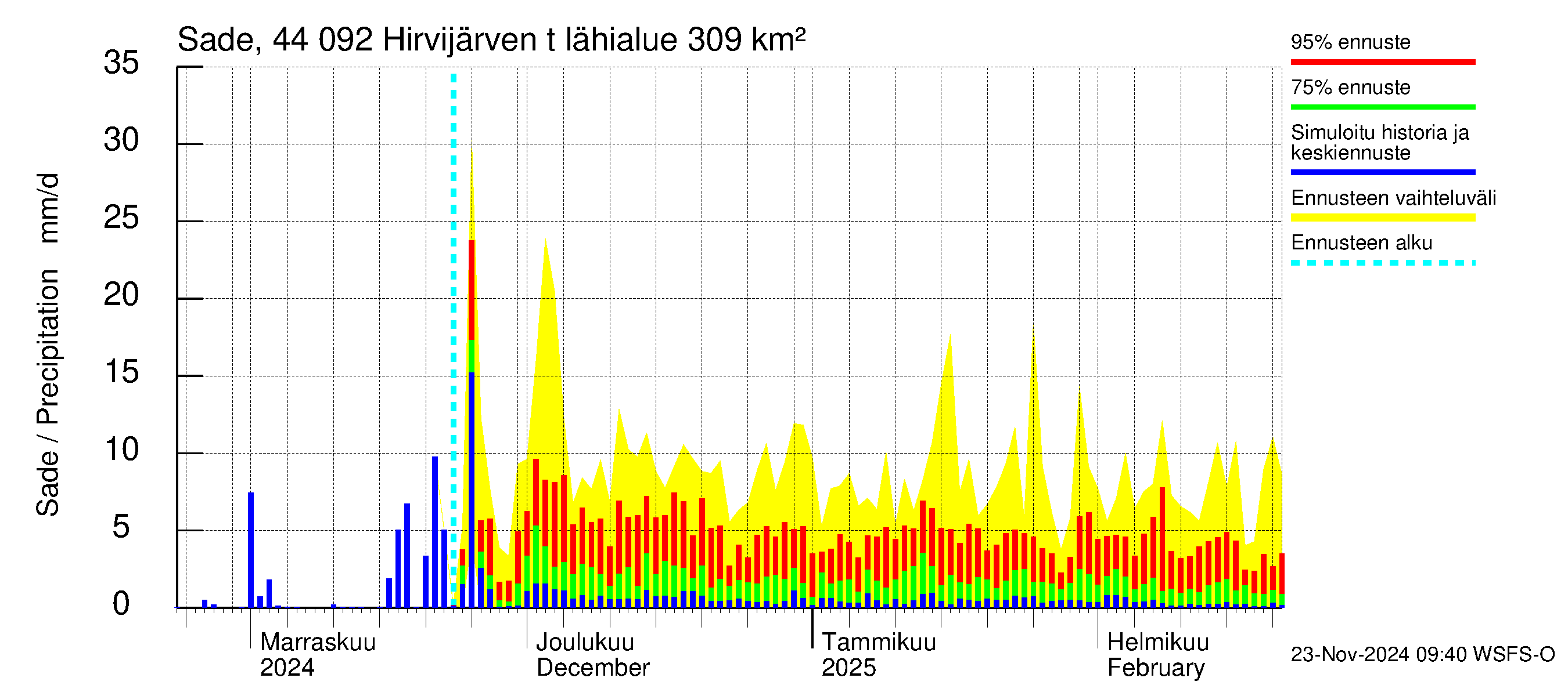 Lapuanjoen vesistöalue - Hirvijärven  tekojärvi: Sade