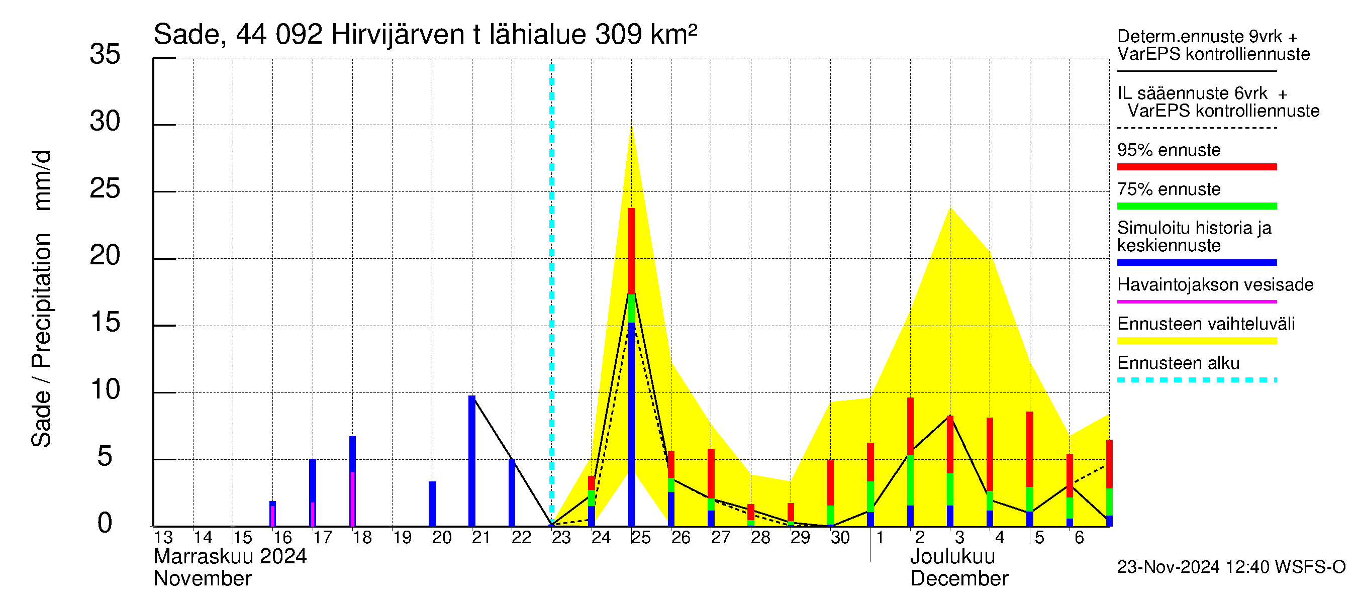 Lapuanjoen vesistöalue - Hirvijärven  tekojärvi: Sade