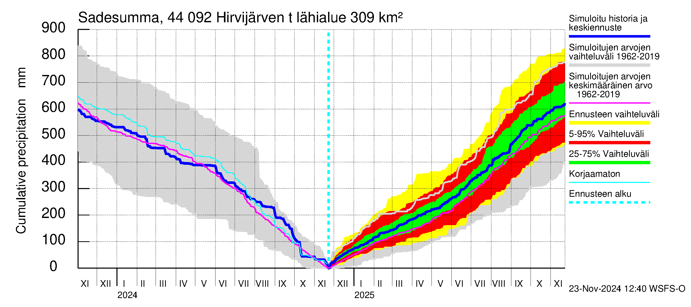 Lapuanjoen vesistöalue - Hirvijärven  tekojärvi: Sade - summa