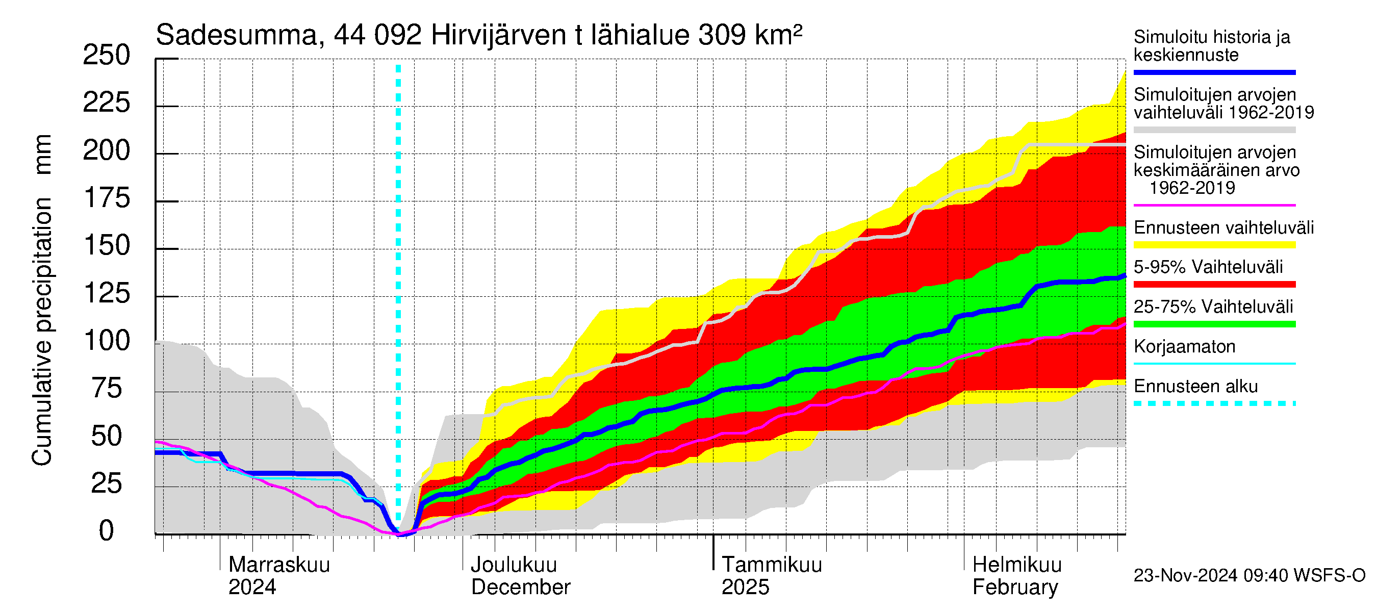 Lapuanjoen vesistöalue - Hirvijärven  tekojärvi: Sade - summa