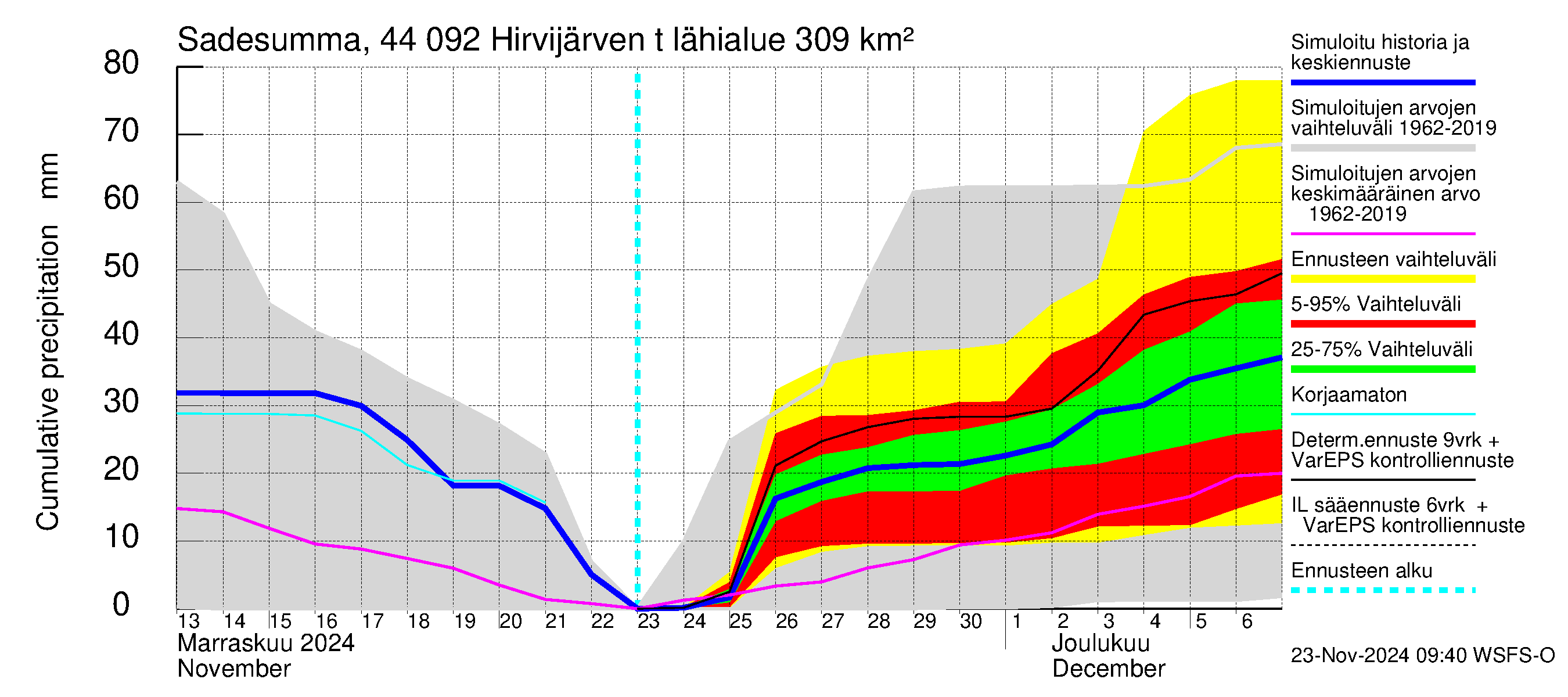 Lapuanjoen vesistöalue - Hirvijärven  tekojärvi: Sade - summa