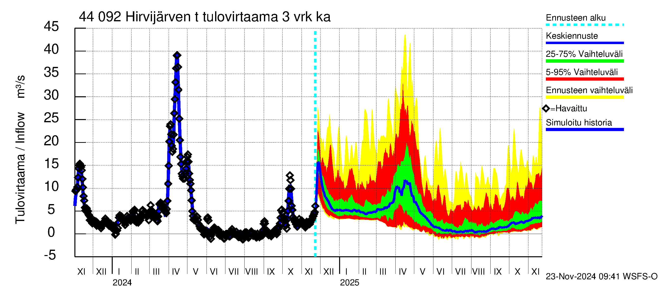 Lapuanjoen vesistöalue - Hirvijärven  tekojärvi: Tulovirtaama (usean vuorokauden liukuva keskiarvo) - jakaumaennuste