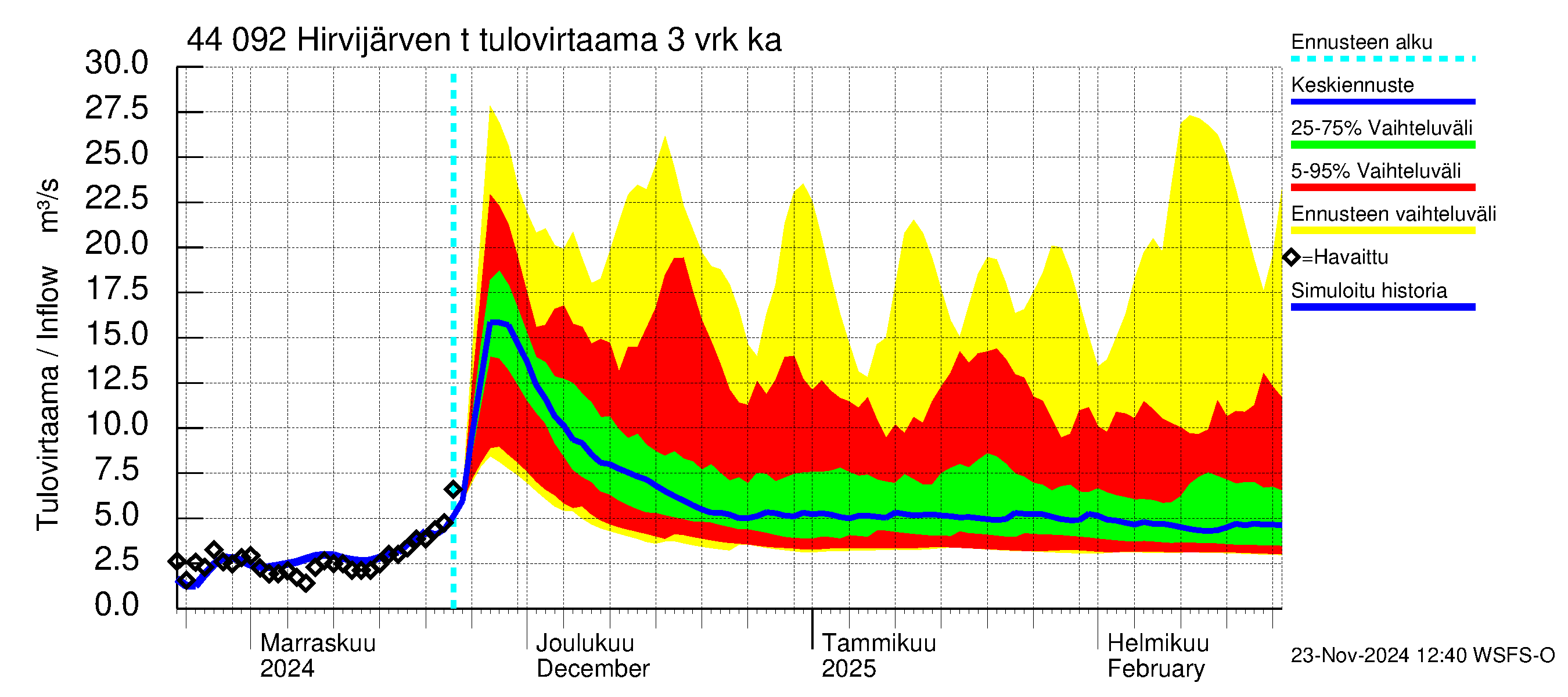 Lapuanjoen vesistöalue - Hirvijärven  tekojärvi: Tulovirtaama (usean vuorokauden liukuva keskiarvo) - jakaumaennuste