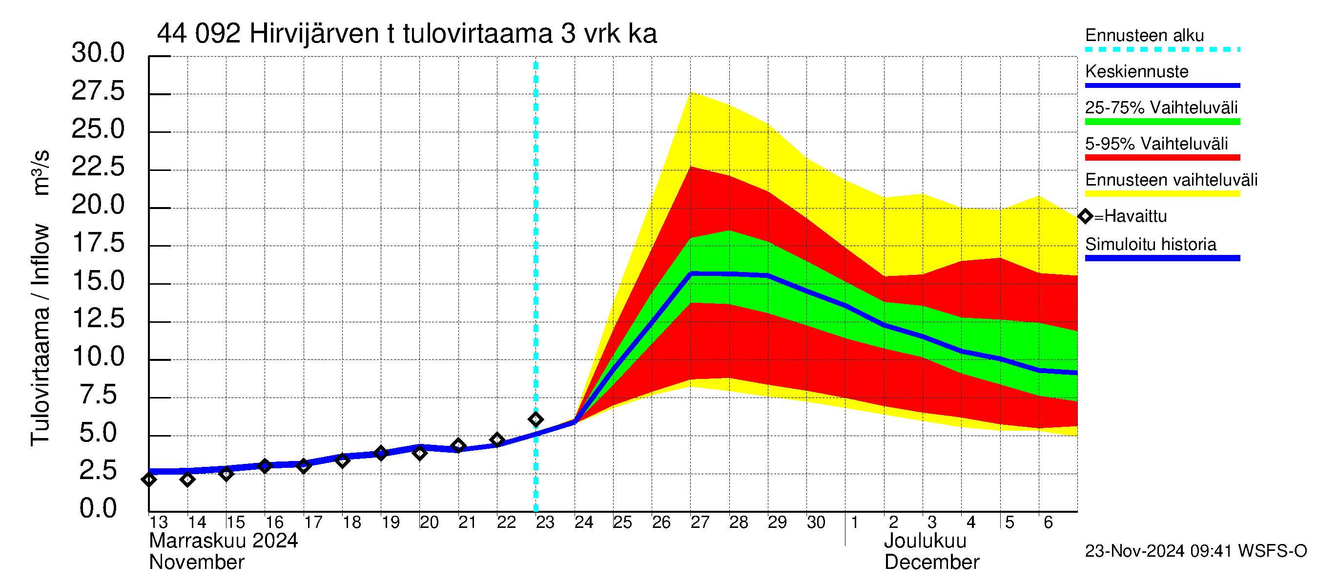 Lapuanjoen vesistöalue - Hirvijärven  tekojärvi: Tulovirtaama (usean vuorokauden liukuva keskiarvo) - jakaumaennuste