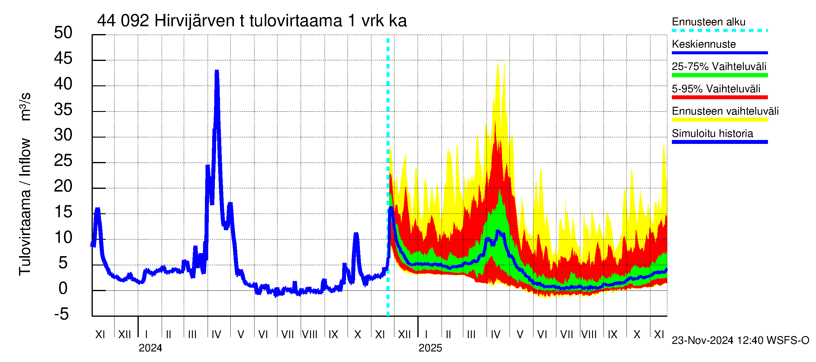 Lapuanjoen vesistöalue - Hirvijärven  tekojärvi: Tulovirtaama - jakaumaennuste