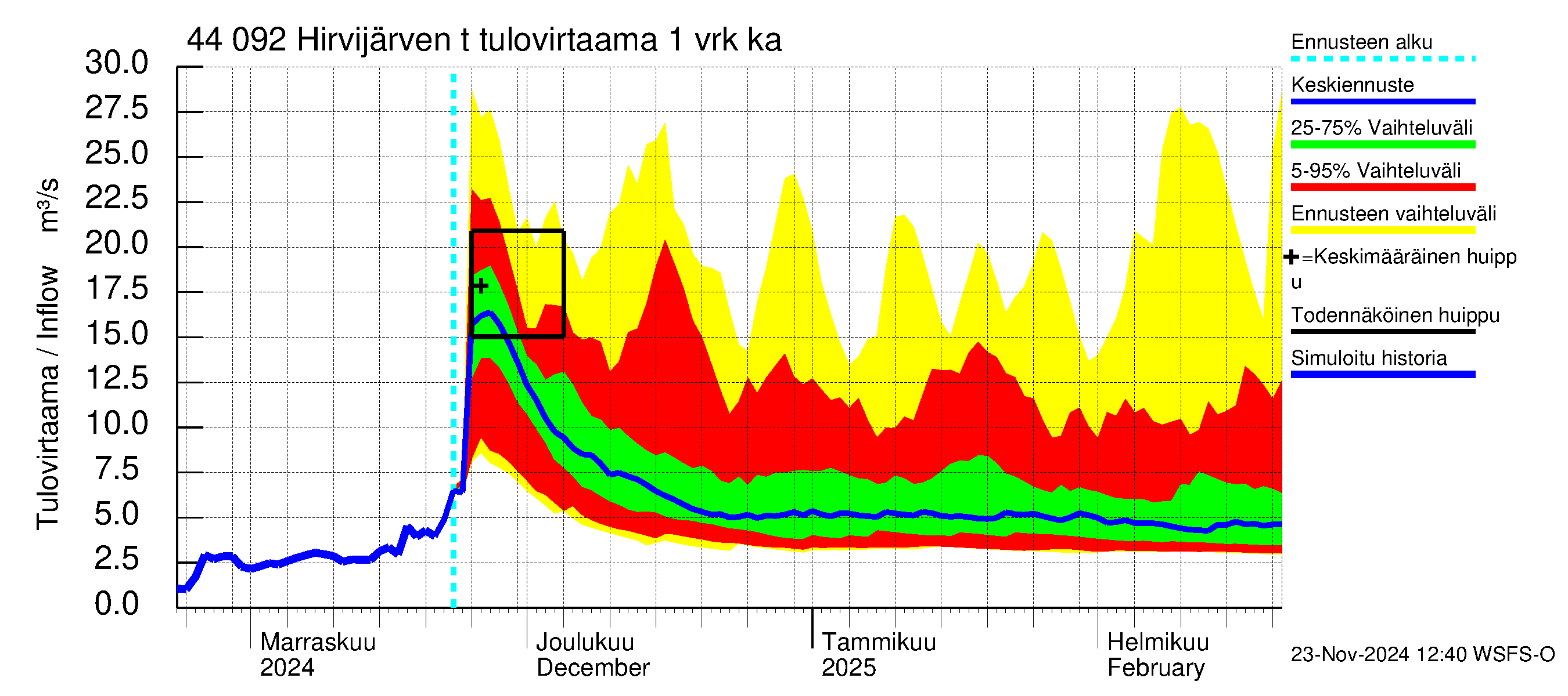 Lapuanjoen vesistöalue - Hirvijärven  tekojärvi: Tulovirtaama - jakaumaennuste