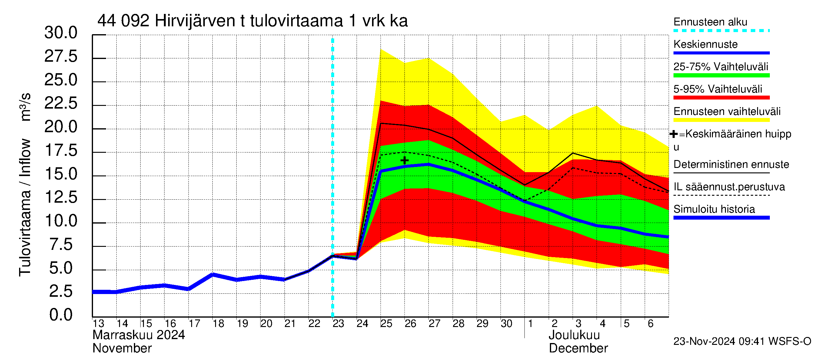 Lapuanjoen vesistöalue - Hirvijärven  tekojärvi: Tulovirtaama - jakaumaennuste