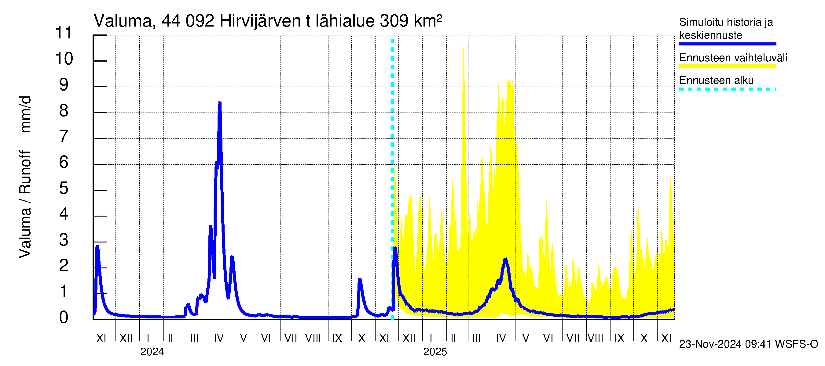 Lapuanjoen vesistöalue - Hirvijärven  tekojärvi: Valuma