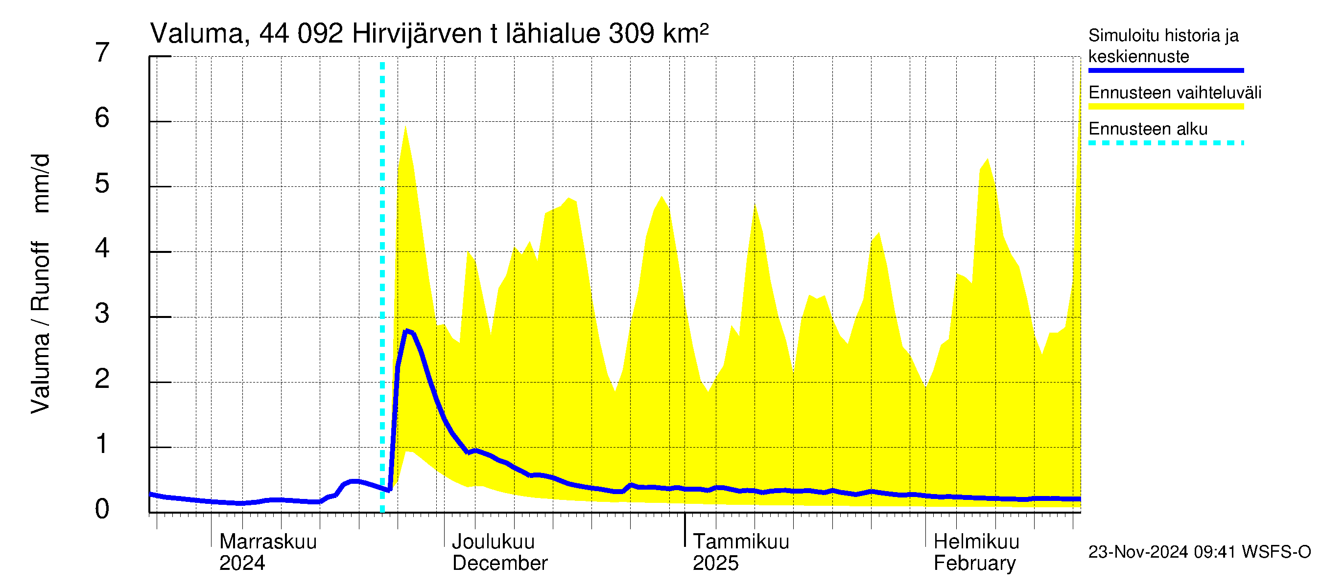 Lapuanjoen vesistöalue - Hirvijärven  tekojärvi: Valuma