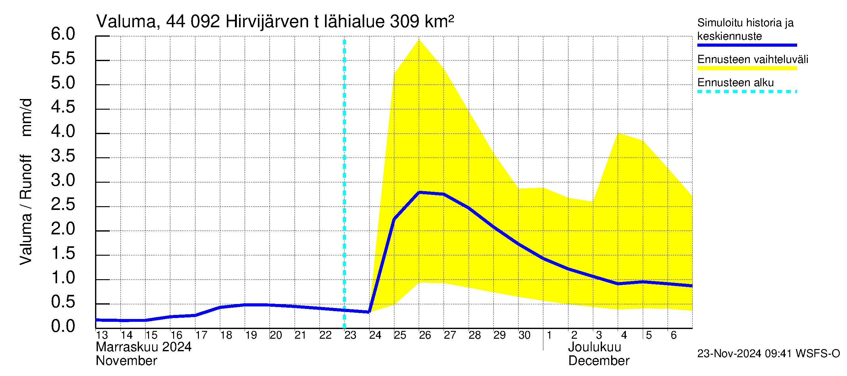 Lapuanjoen vesistöalue - Hirvijärven  tekojärvi: Valuma