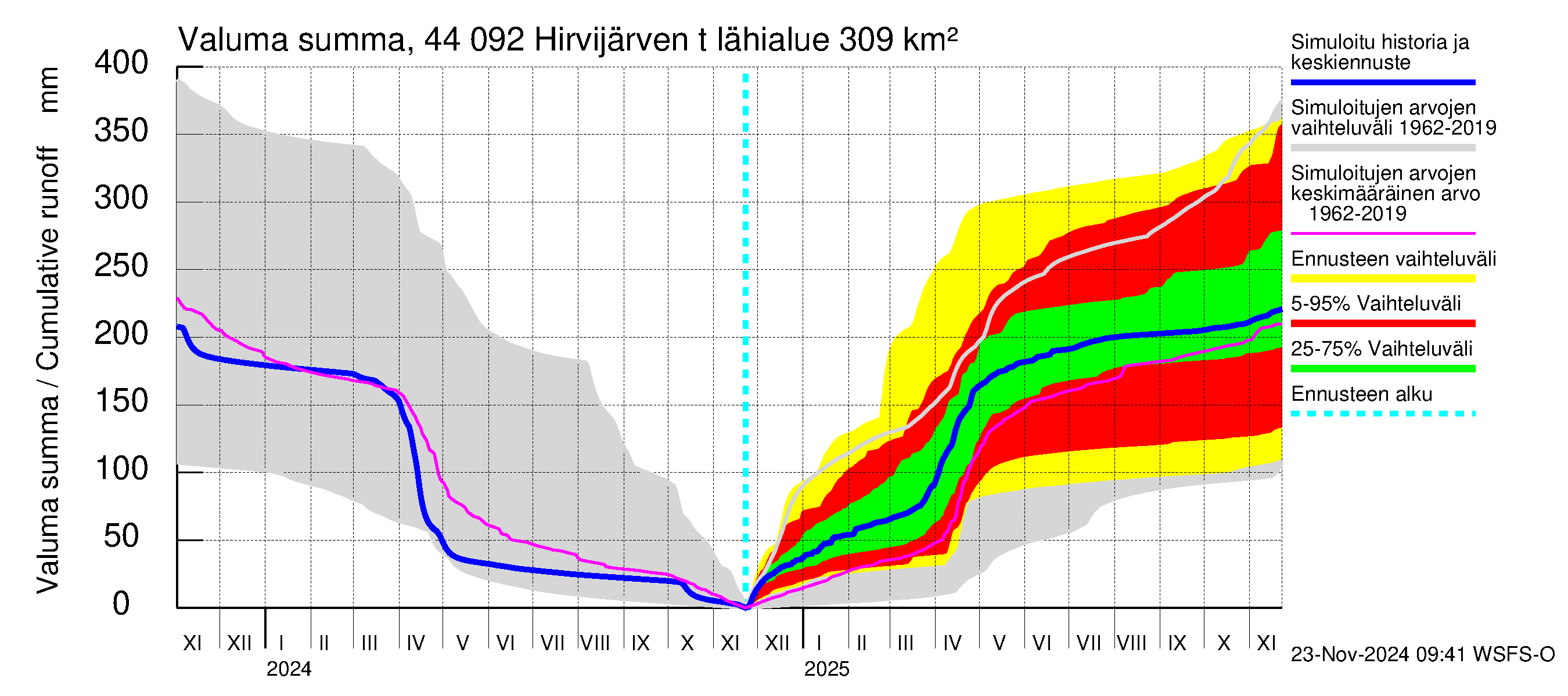 Lapuanjoen vesistöalue - Hirvijärven  tekojärvi: Valuma - summa