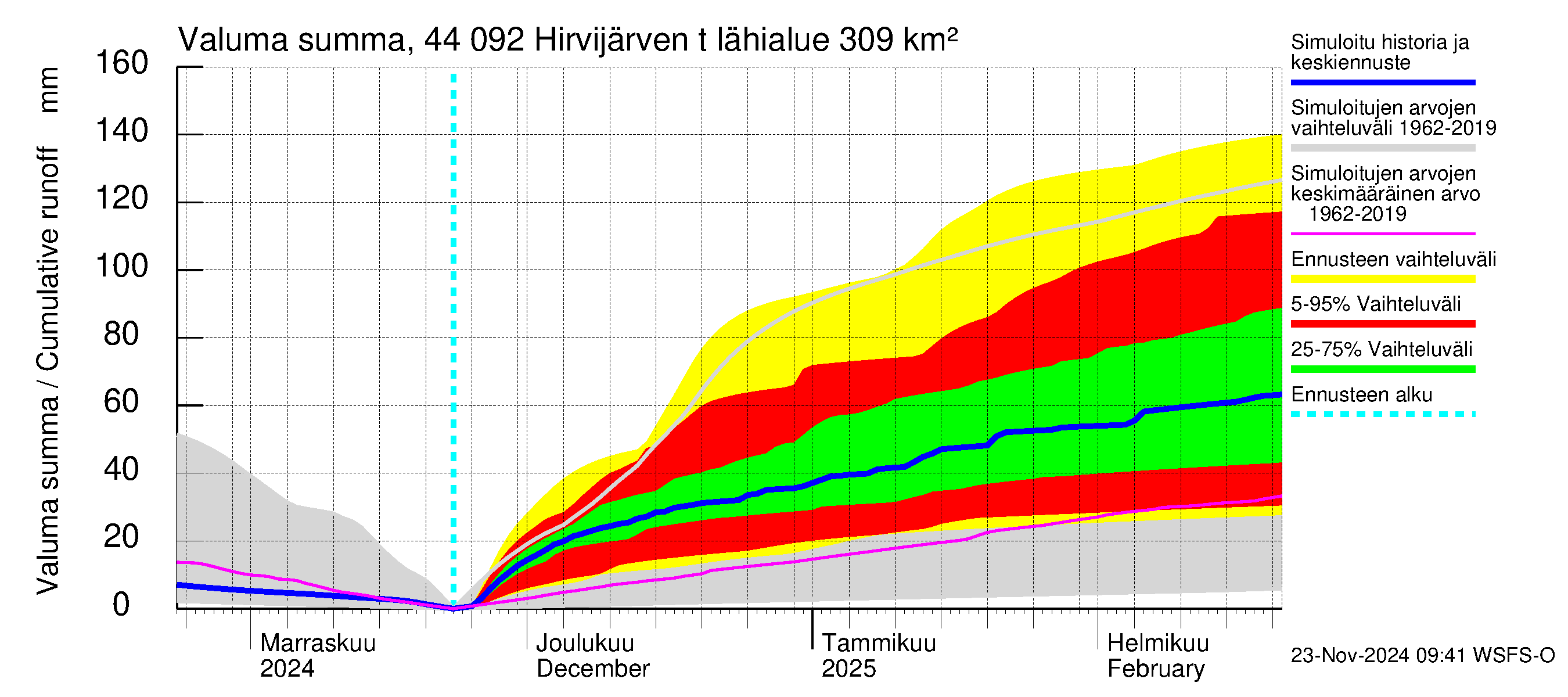 Lapuanjoen vesistöalue - Hirvijärven  tekojärvi: Valuma - summa